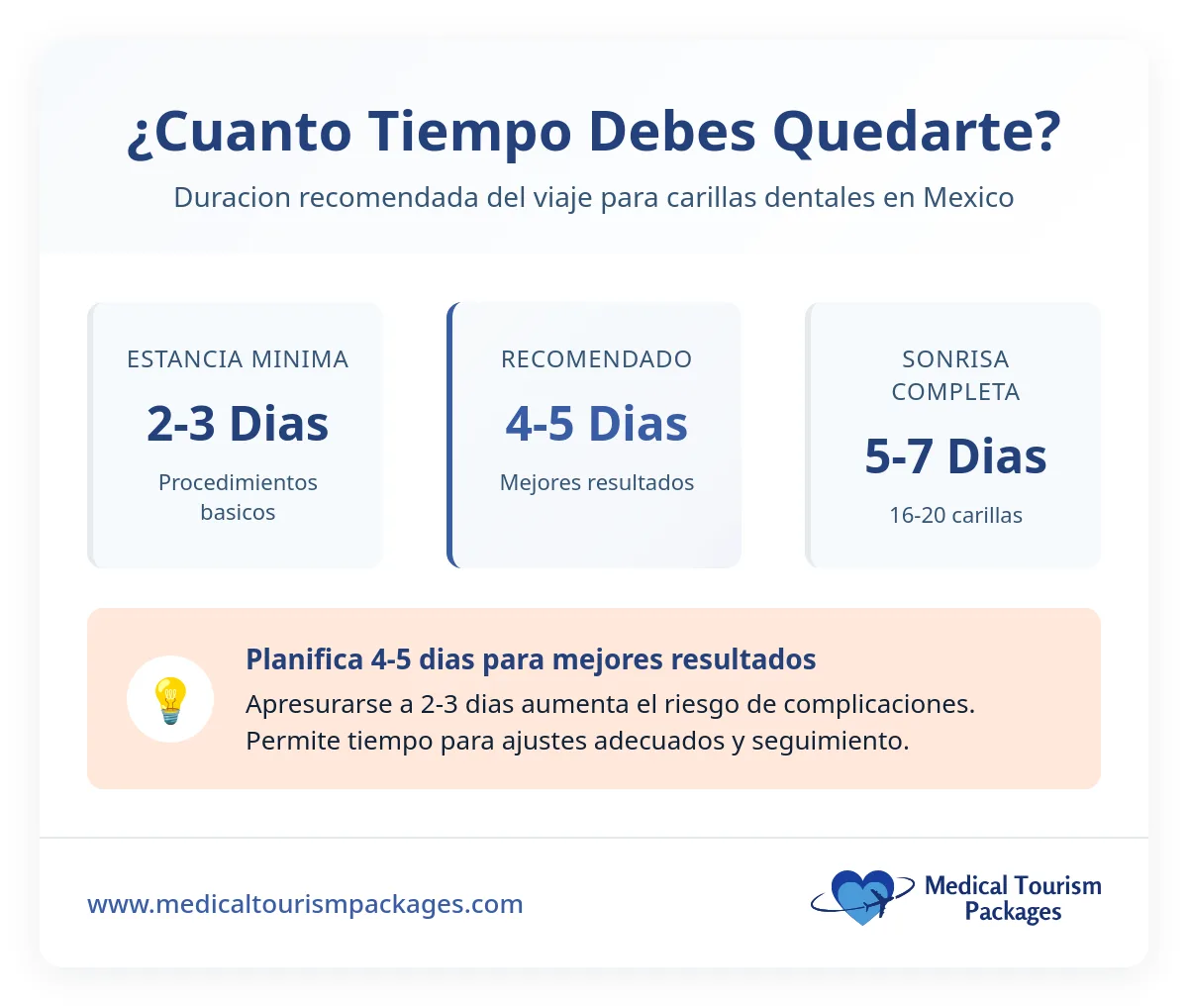 Duración recomendada del viaje para la colocación de carillas dentales en México: un mínimo de 2 a 3 días, frente a los 4 a 5 días recomendados para los casos en los que se colocan varias carillas.
