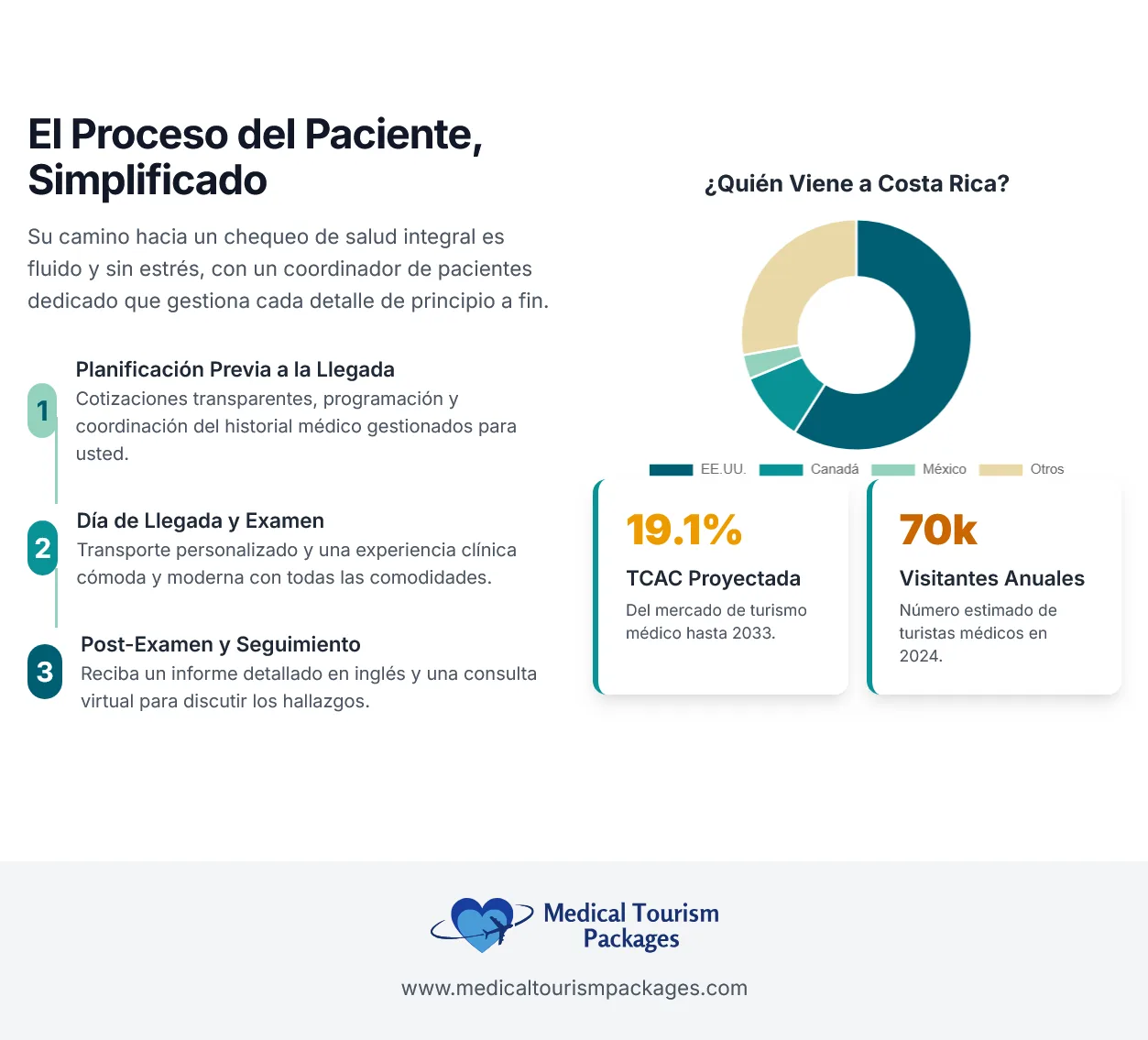 Infografía que ilustra un viaje simplificado del paciente para el turismo médico a Costa Rica, con pasos como la detección precoz con resonancia magnética de cuerpo entero y estadísticas sobre el crecimiento del mercado, además de un gráfico circular que muestra los orígenes de los visitantes.