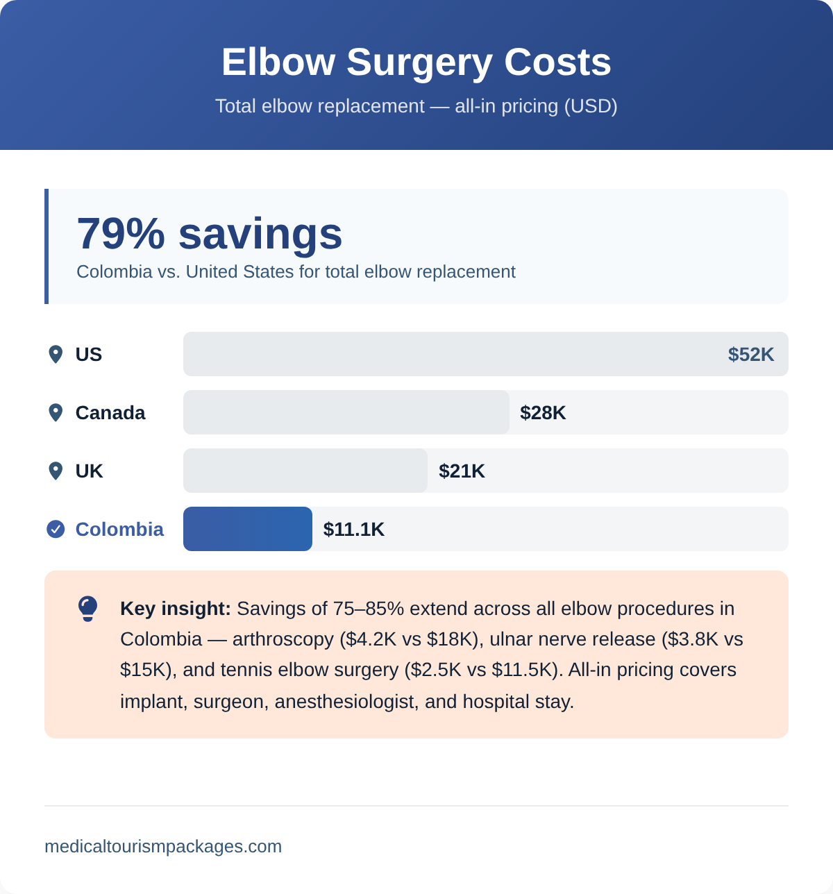 Bar chart comparing total elbow replacement costs in Colombia vs US, Canada, and UK showing 79% savings