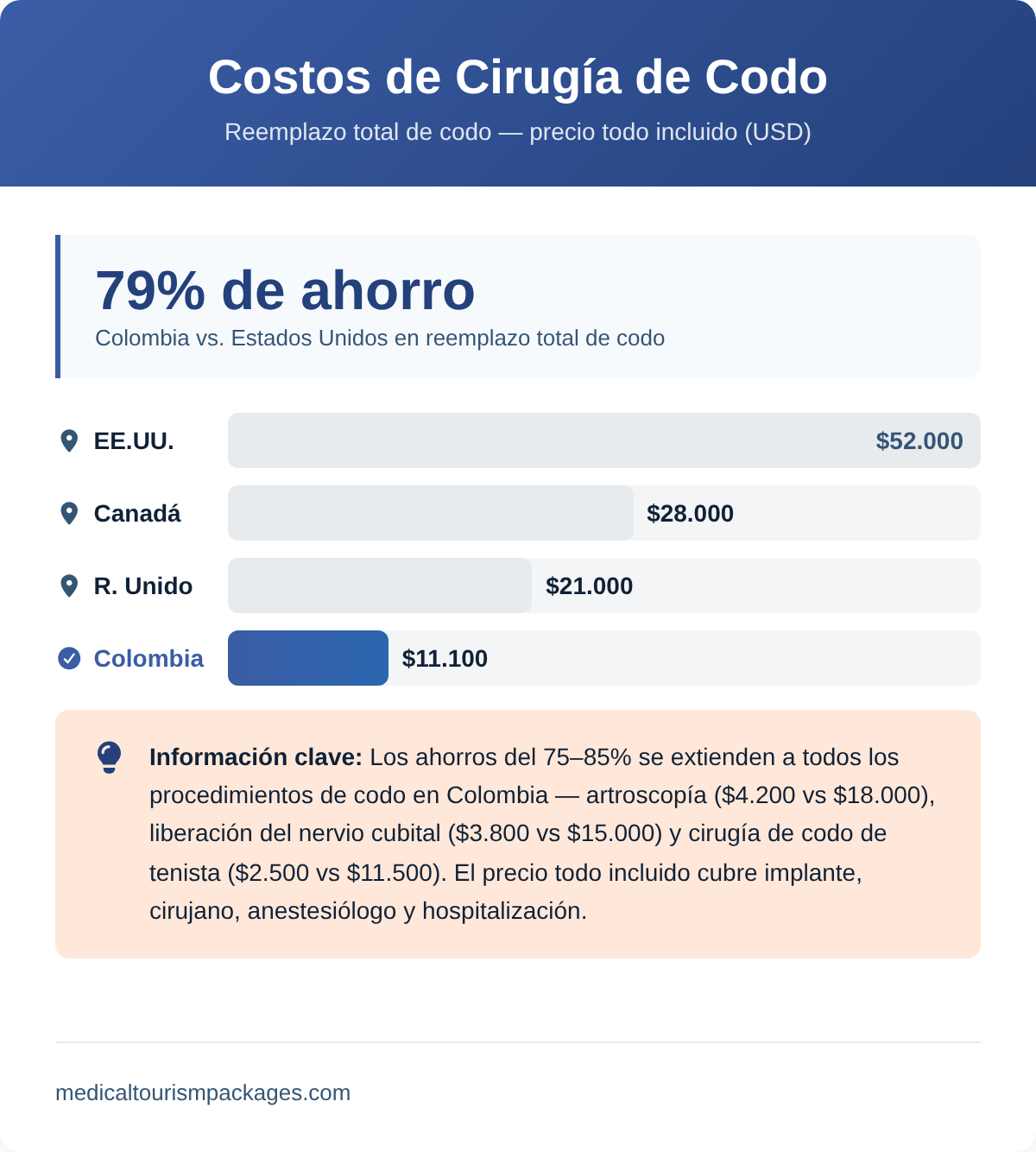 Bar chart comparing total elbow replacement costs in Colombia vs US, Canada, and UK showing 79% savings