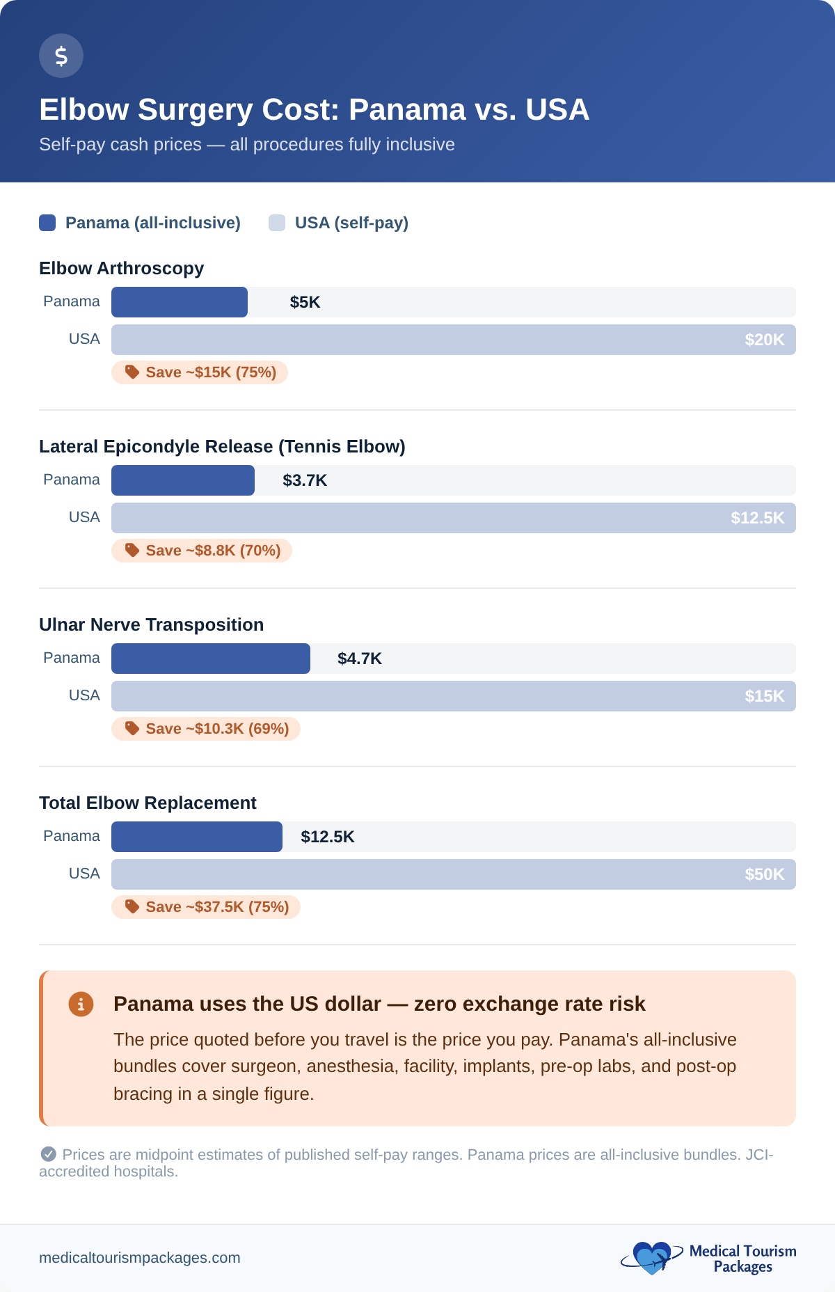 Horizontal bar chart comparing elbow surgery costs in Panama versus the USA across four procedure types, showing 69–75% savings
