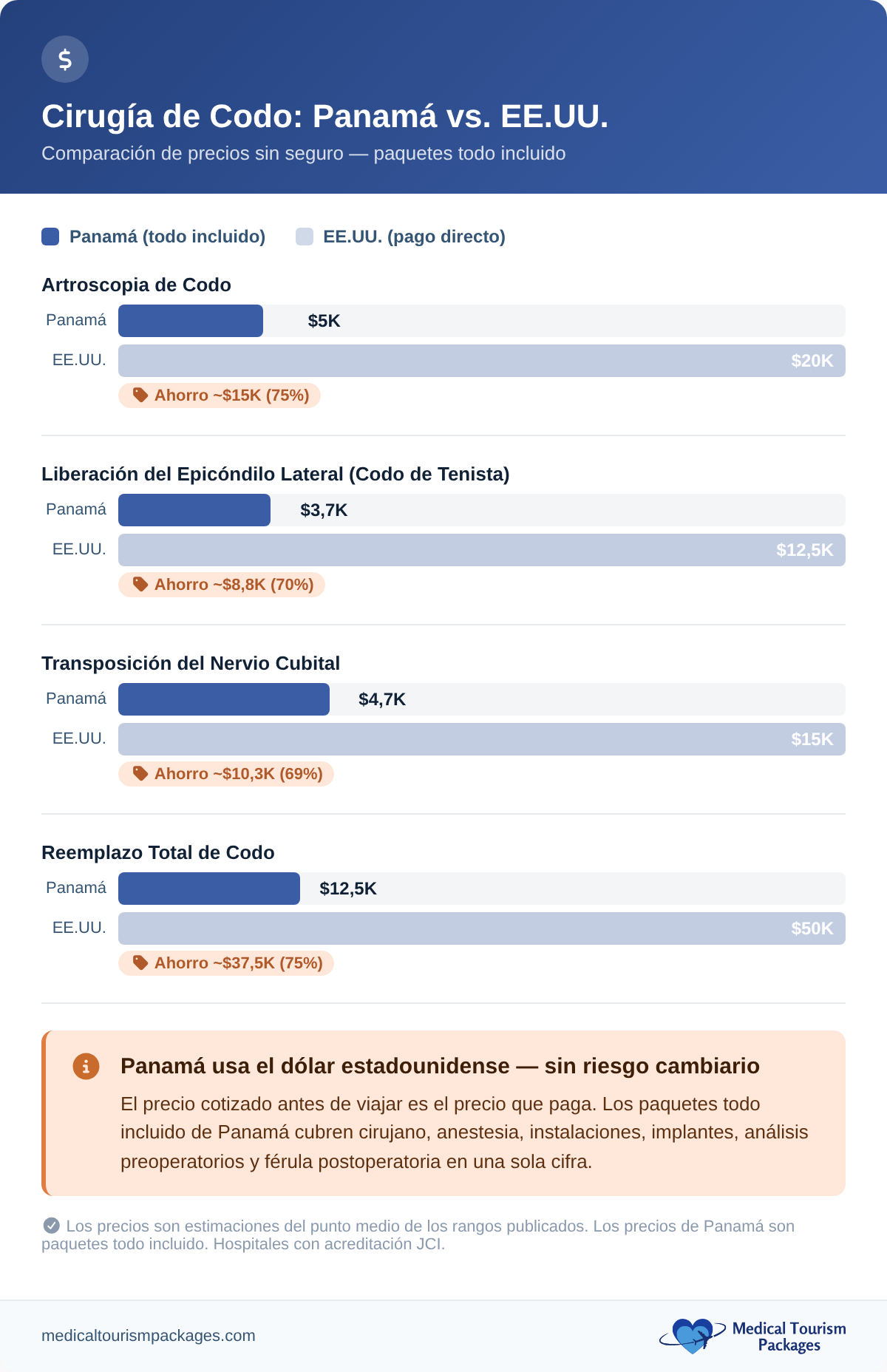 Gráfico de barras horizontales que compara los costos de la cirugía de codo en Panamá frente a los de EE. UU. en cuatro tipos de procedimientos, mostrando un ahorro de 69 a 751 TP3T.