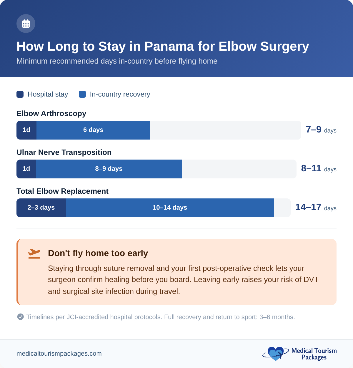 Stacked bar chart showing recommended in-country stay duration in Panama for three elbow procedures: 7–9 days for arthroscopy up to 14–17 days for total replacement