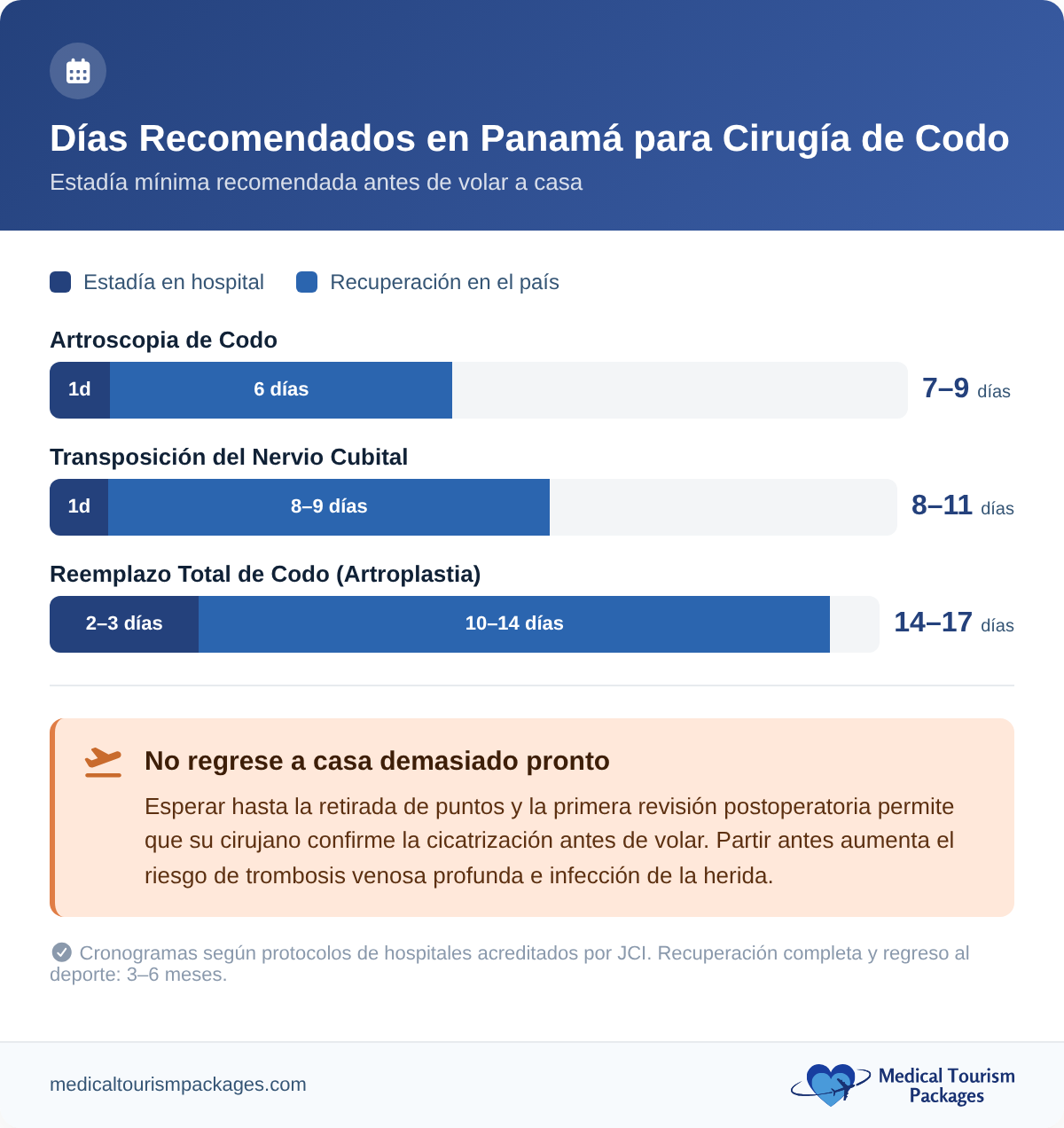 Gráfico de barras apiladas que muestra la duración recomendada de la estancia en Panamá para tres intervenciones de codo: de 7 a 9 días para la artroscopia y de 14 a 17 días para la artroplastia total.