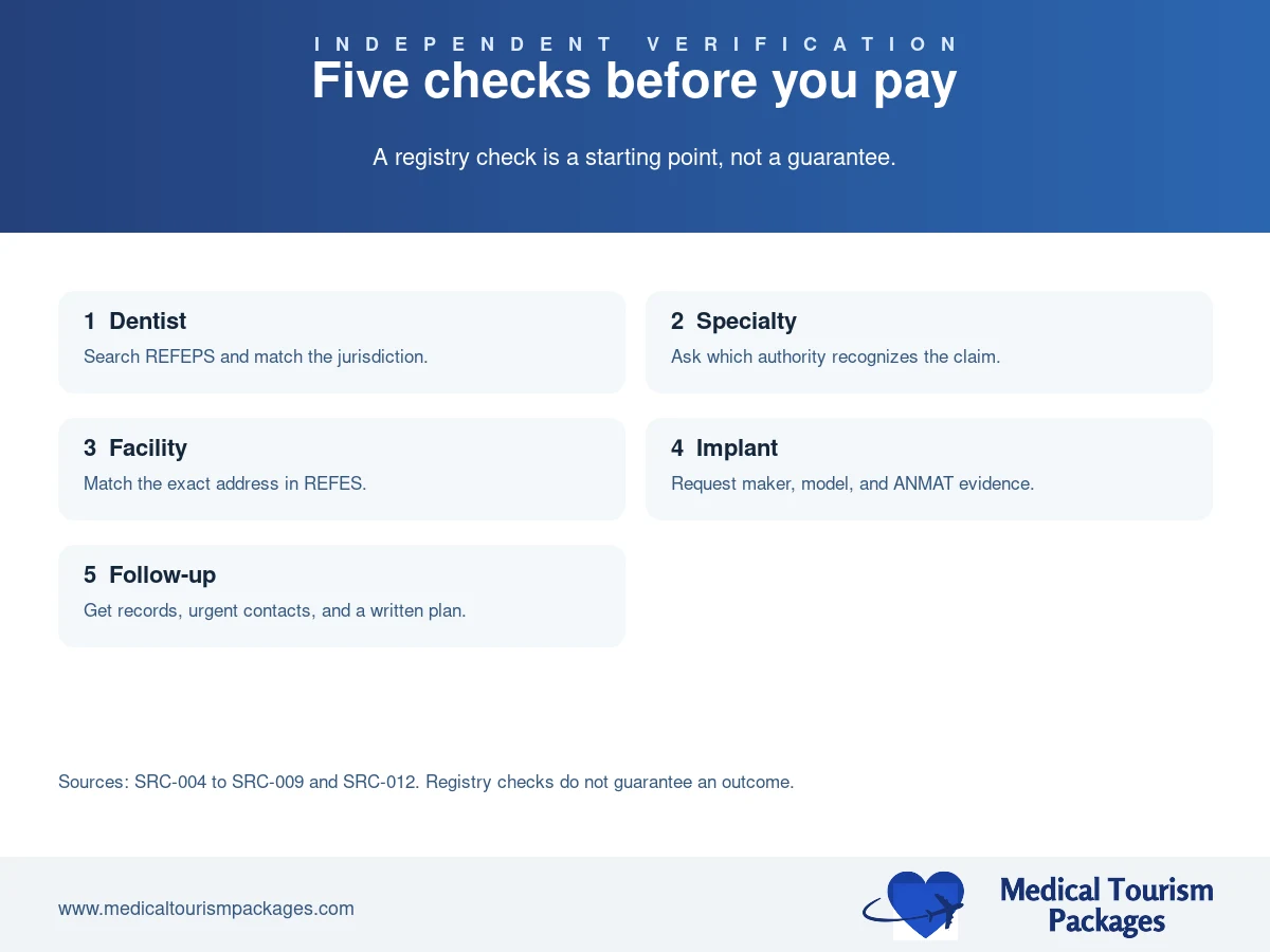 Five checks before paying for dental implants: dentist, specialty, facility, implant, and follow-up