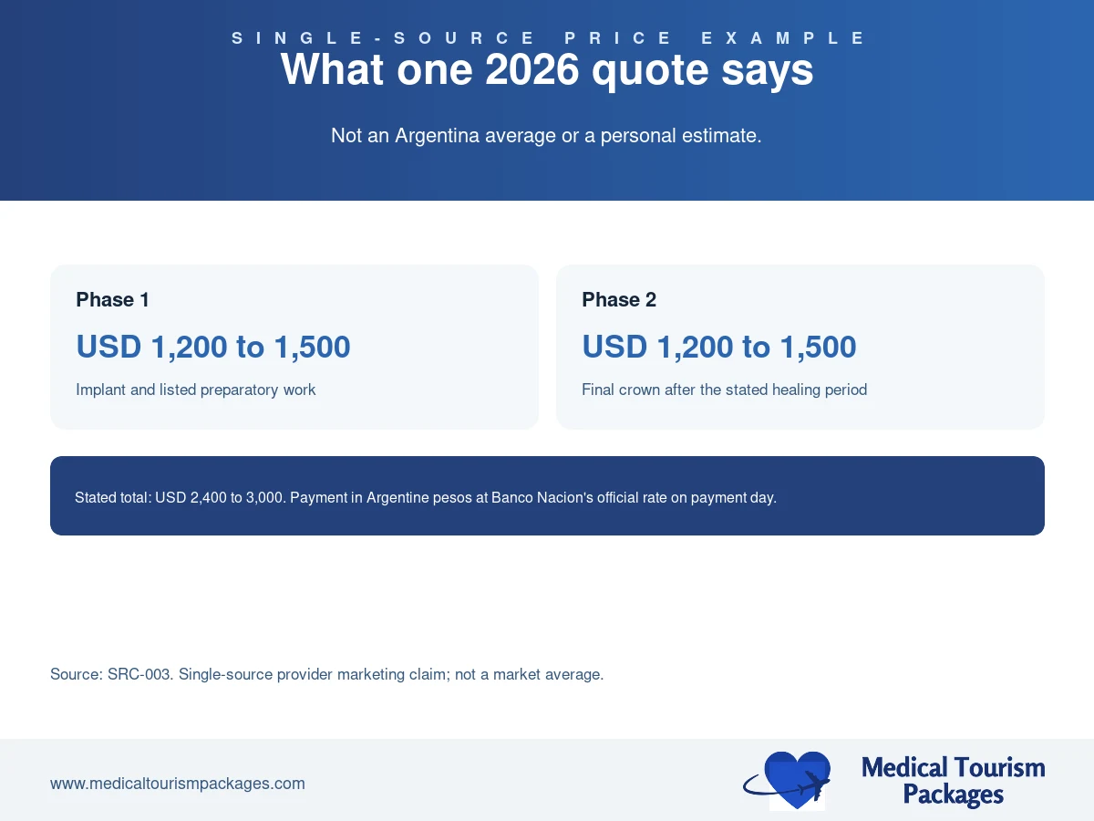 One 2026 Buenos Aires price example showing two phases of USD 1,200 to 1,500 and a USD 2,400 to 3,000 total