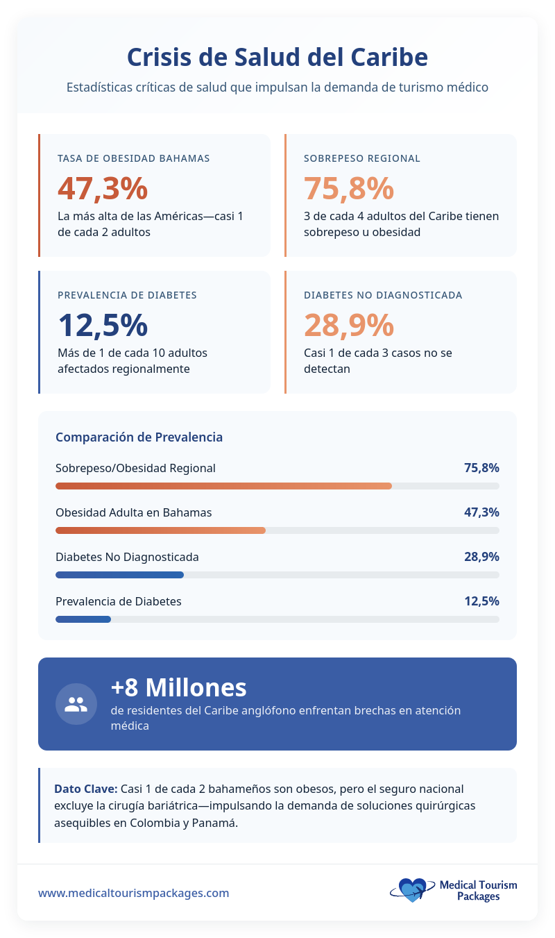 Infografía que detalla las estadísticas sanitarias del Caribe, destacando las altas tasas de obesidad, diabetes y diabetes no diagnosticada entre los adultos, y su impacto en el turismo médico caribeño y las opciones de atención médica asequible.
