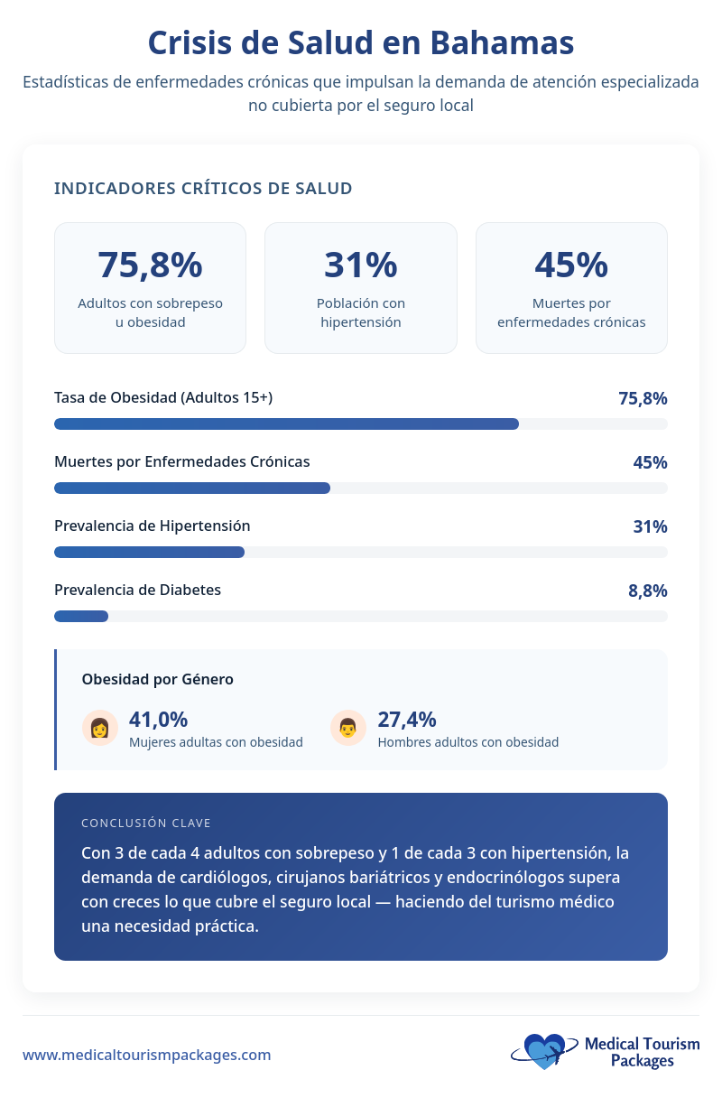 Infografía que muestra las estadísticas de enfermedades crónicas entre los residentes de las Bahamas: 75,81 % de tasa de obesidad, 311 % con hipertensión, 451 % de muertes por enfermedades crónicas y mayor obesidad en las mujeres, lo que pone de relieve la necesidad de soluciones sanitarias asequibles.