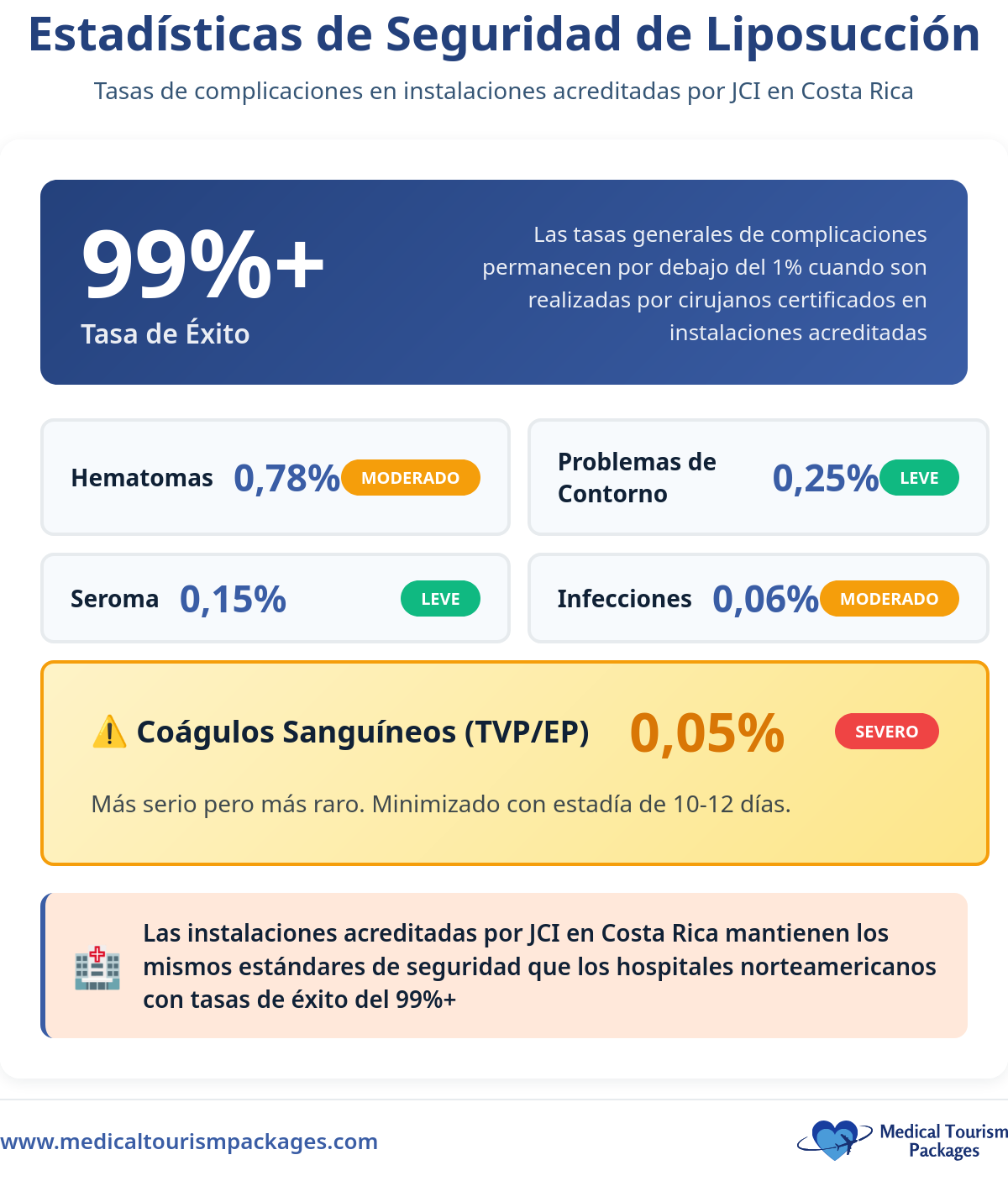 Infografía con información del procedimiento para Liposucción Costa Rica: 99%+ tasa de éxito, bajas tasas de hematomas, problemas de contorno, seroma, infecciones y raros coágulos de sangre. Incluye una guía de costos y estadísticas de seguridad.