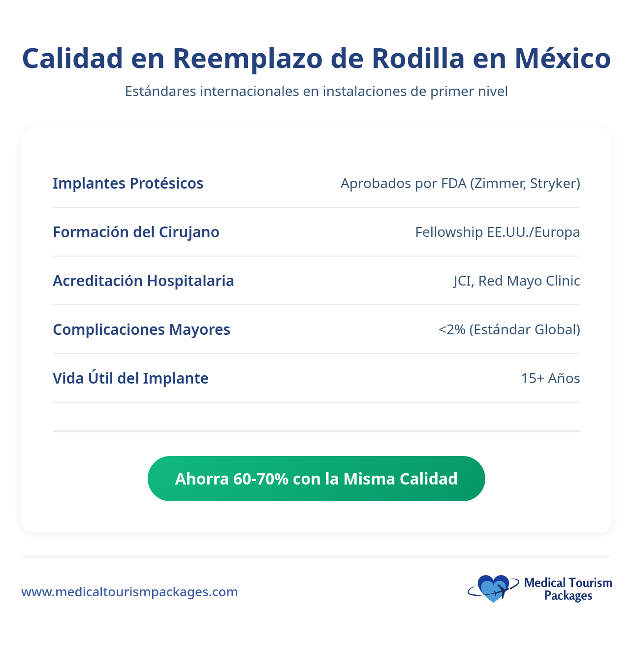 Cuadro informativo sobre la calidad de la cirugía de prótesis de rodilla en México, en el que se detallan los implantes, la formación de los cirujanos, la acreditación, las complicaciones y el posible ahorro de costes en los centros acreditados.
