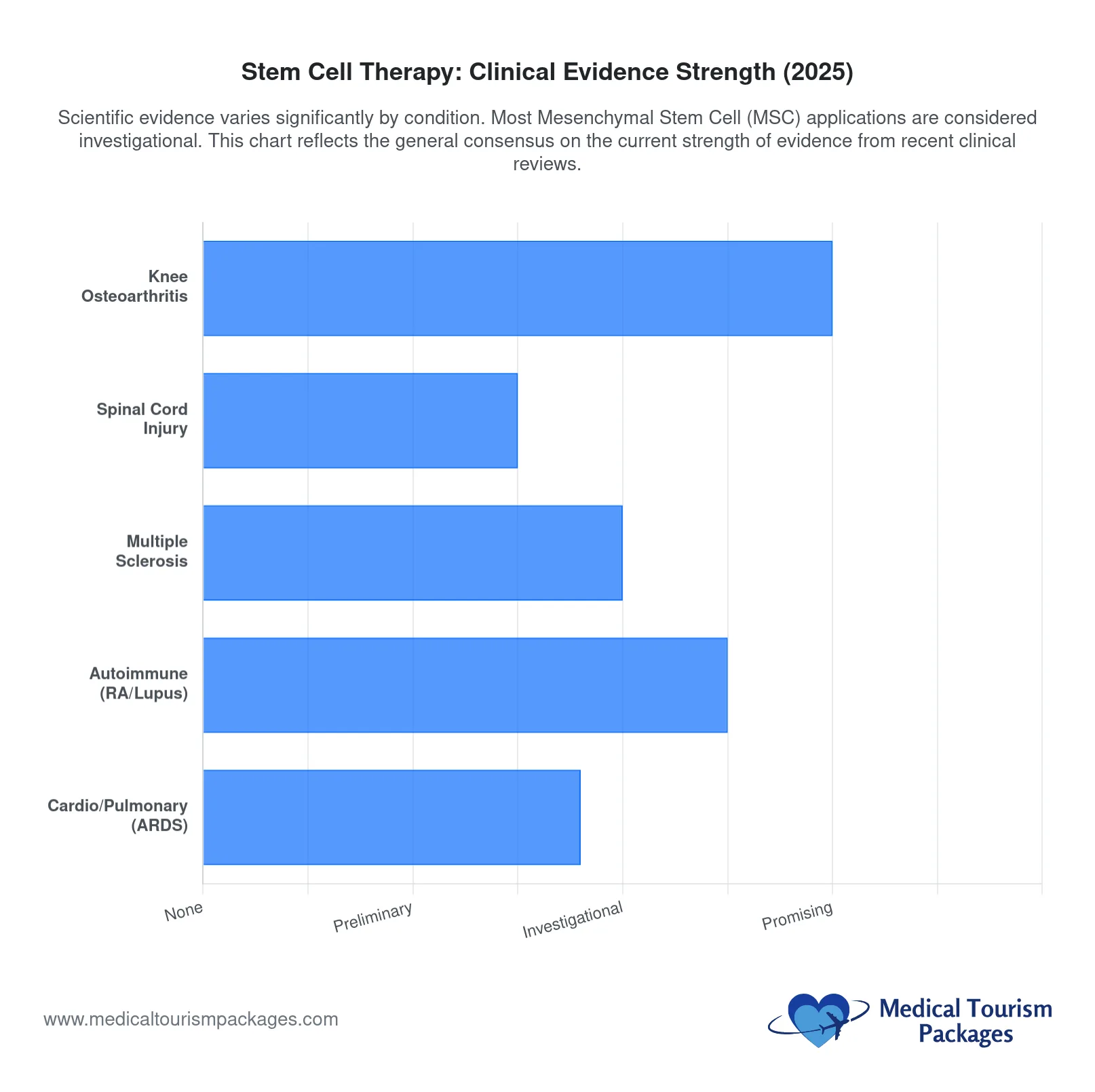 Bar chart shows clinical evidence strength for Stem Cell Therapy in 2025 across five conditions, with most rated as preliminary or investigational; none are marked as promising, highlighting potential considerations for Medical Tourism in Colombia.