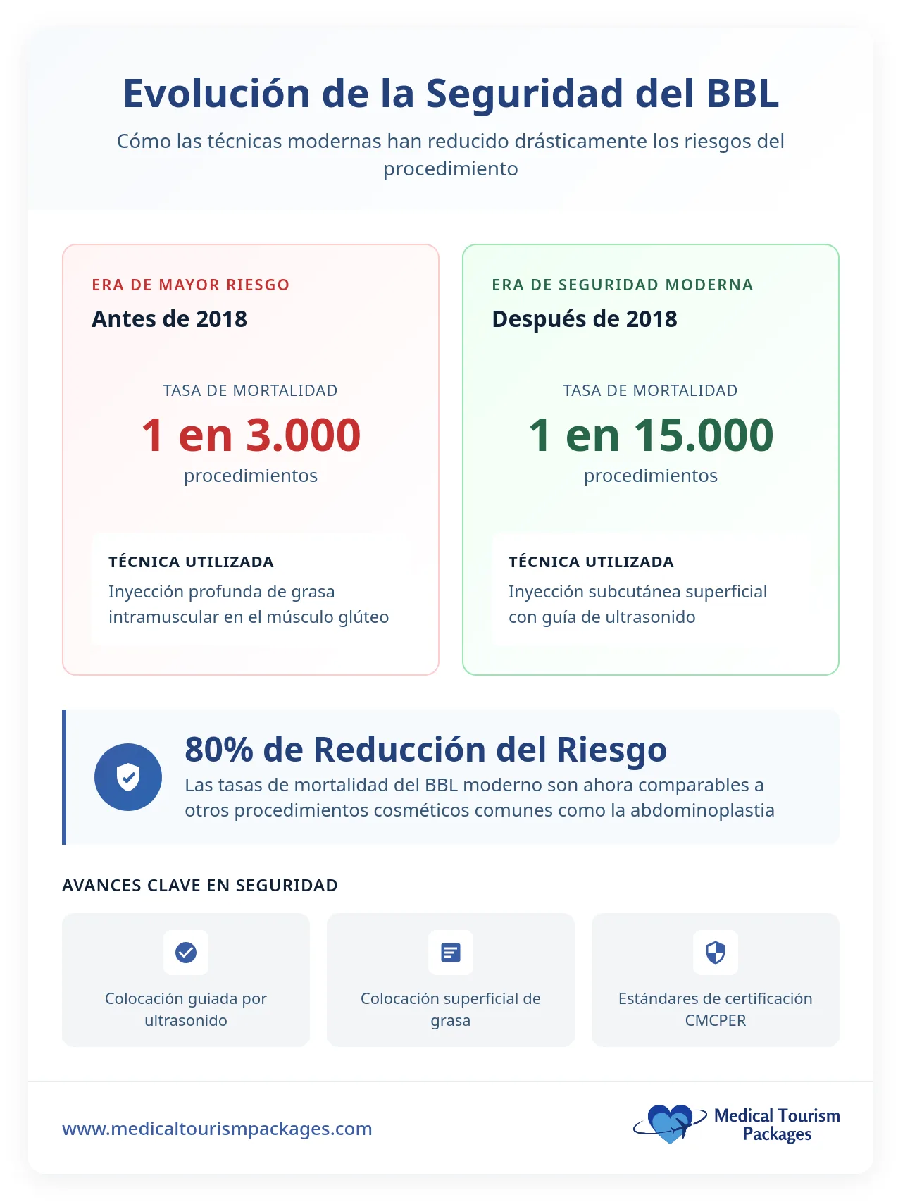Infografía que compara el levantamiento de glúteos brasileño (transferencia de grasa) y los implantes de glúteos para un aumento de glúteos asequible, con detalles sobre la duración de la cirugía, el costo, los resultados, la durabilidad y las recomendaciones sobre los mejores candidatos para cada procedimiento.