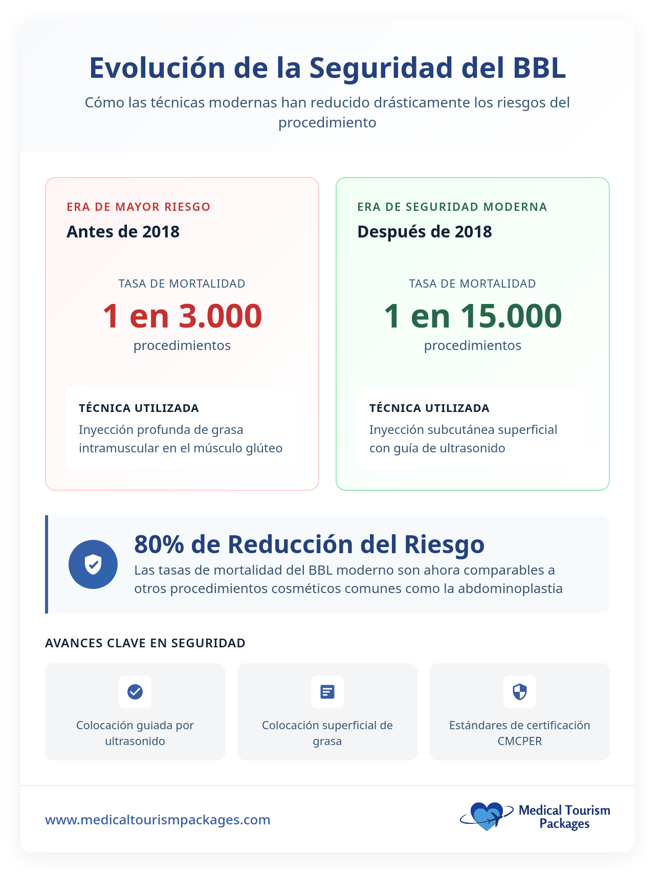 La infografía compara las tasas de mortalidad de la BBL: antes de 2018 era de 1 entre 3000, después de 2018 es de 1 entre 15 000. Esto destaca una reducción del riesgo de 80% gracias a la mejora de las técnicas para un aumento de glúteos y una gluteoplastia más seguros en México.