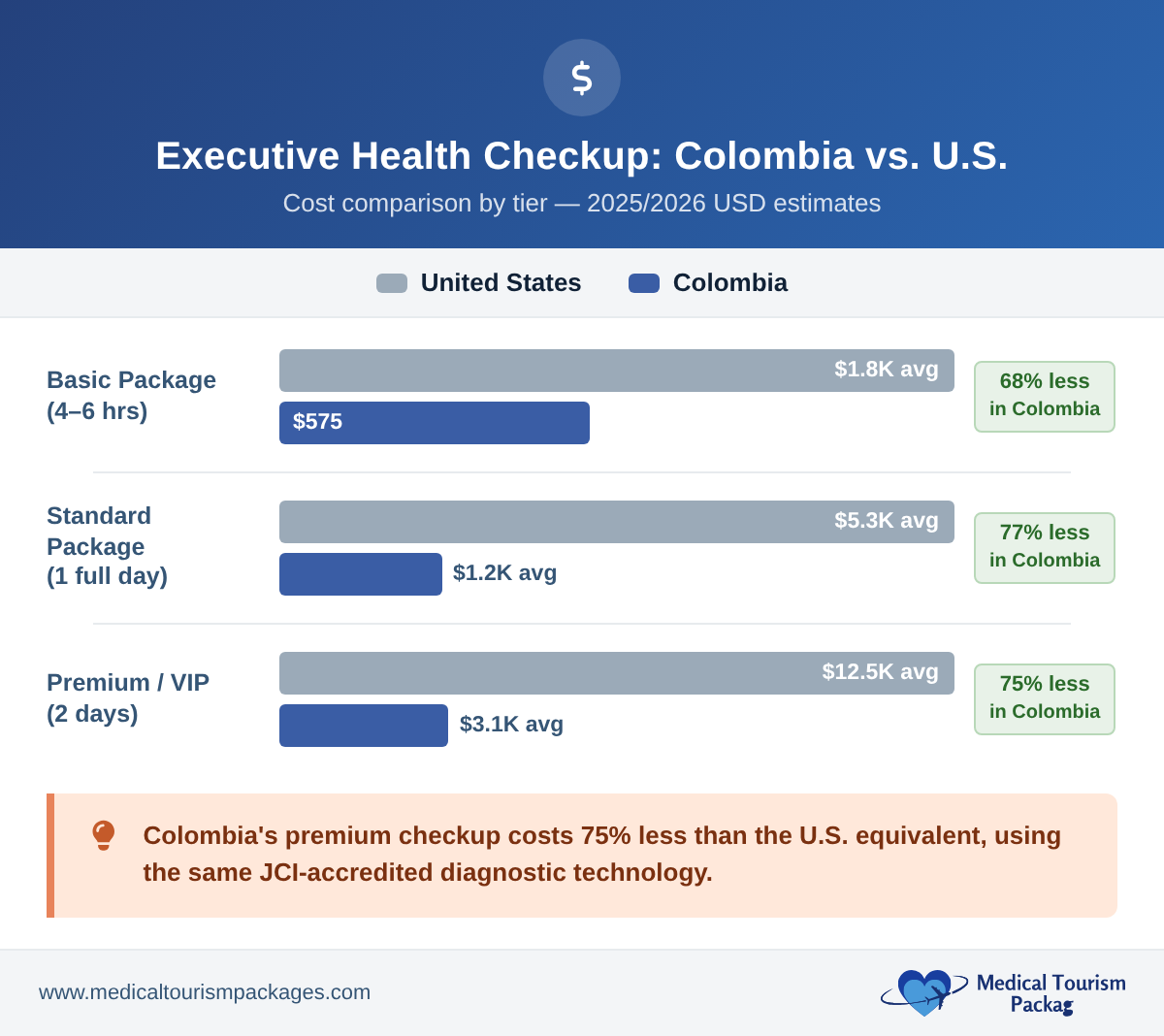 Executive health checkup cost comparison between Colombia and the United States across three package tiers