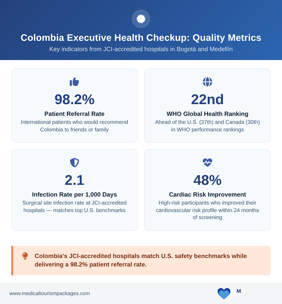 Key quality metrics for executive health checkups at JCI-accredited hospitals in Colombia
