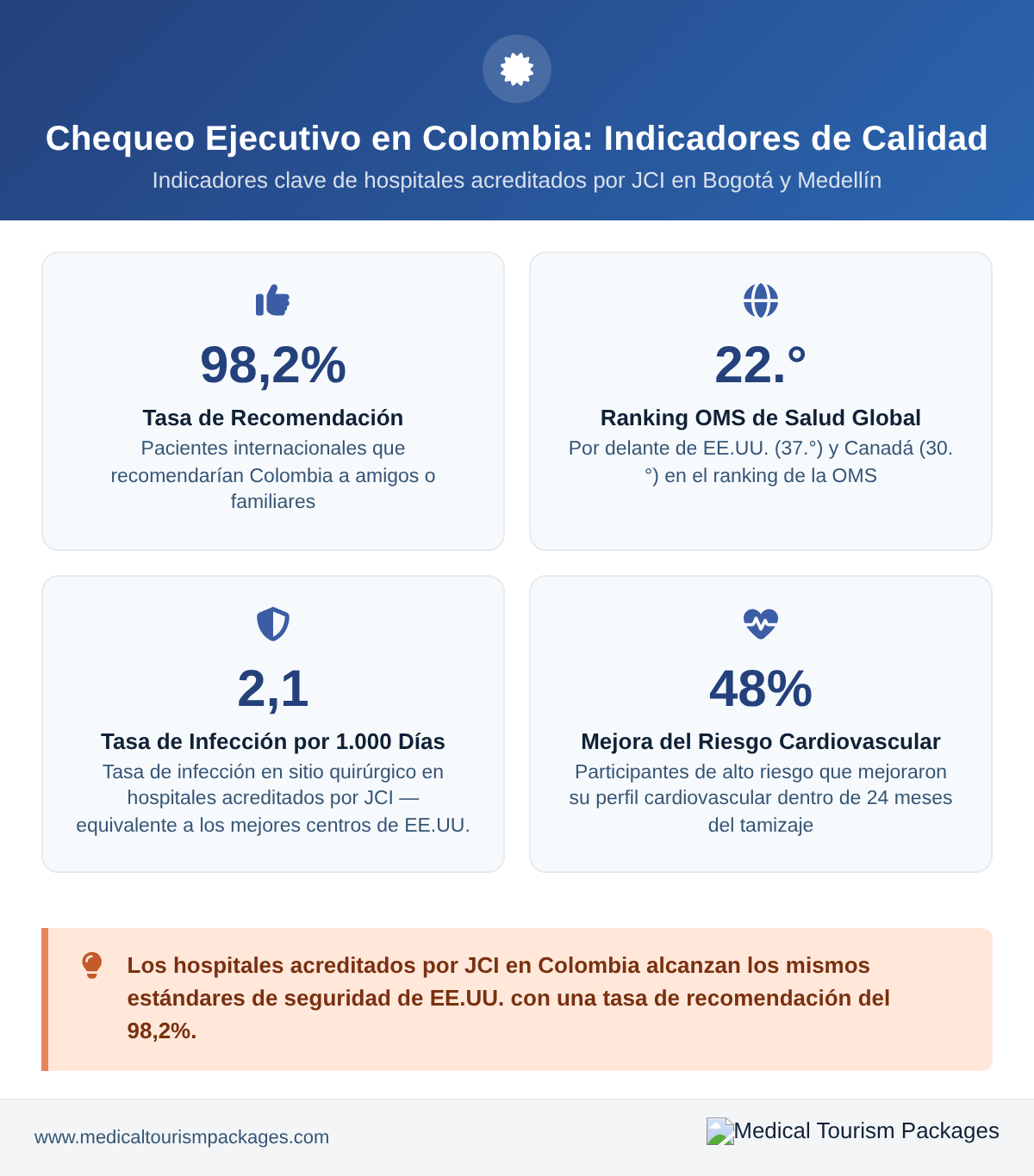 Indicadores clave de calidad para los chequeos médicos ejecutivos en hospitales acreditados por la JCI en Colombia