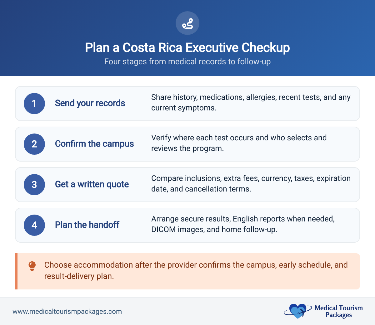 Four-stage planning path for an executive health checkup in Costa Rica covering records, location, quotes, and follow-up