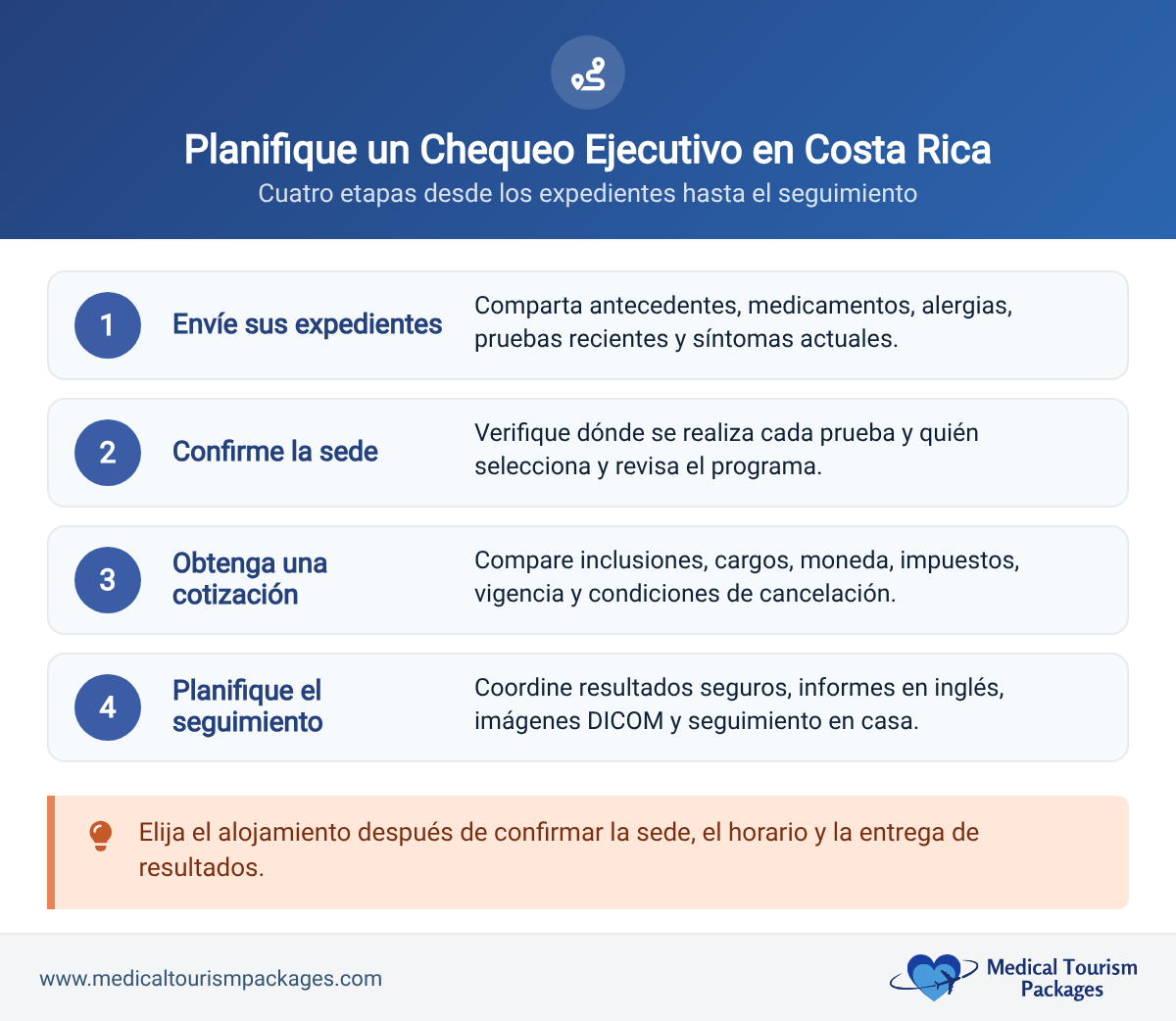 Ruta de planificación en cuatro etapas para un chequeo médico ejecutivo en Costa Rica: expedientes, ubicación, cotización y seguimiento