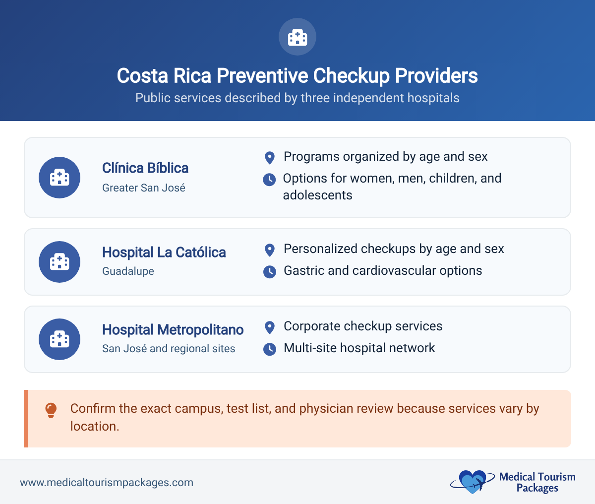 Overview of publicly described preventive checkup services at Clínica Bíblica, Hospital La Católica, and Hospital Metropolitano in Costa Rica
