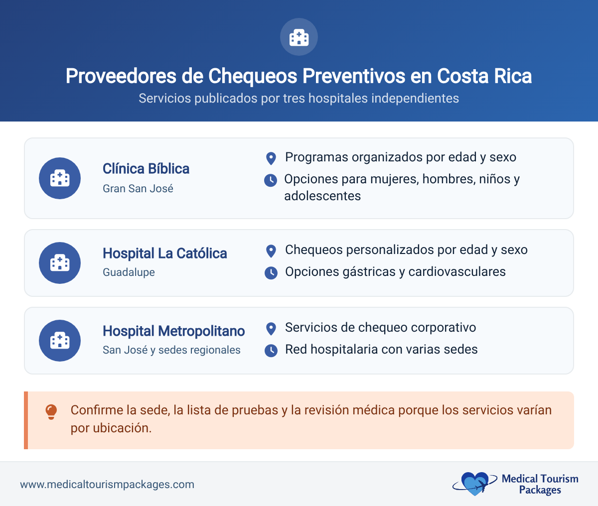 Resumen de los servicios preventivos publicados por Clínica Bíblica, Hospital La Católica y Hospital Metropolitano en Costa Rica