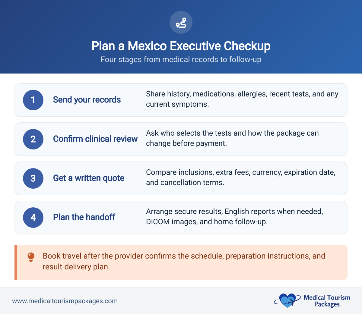 Four-stage planning path for an executive health checkup in Mexico covering records, clinical review, quotes, and follow-up