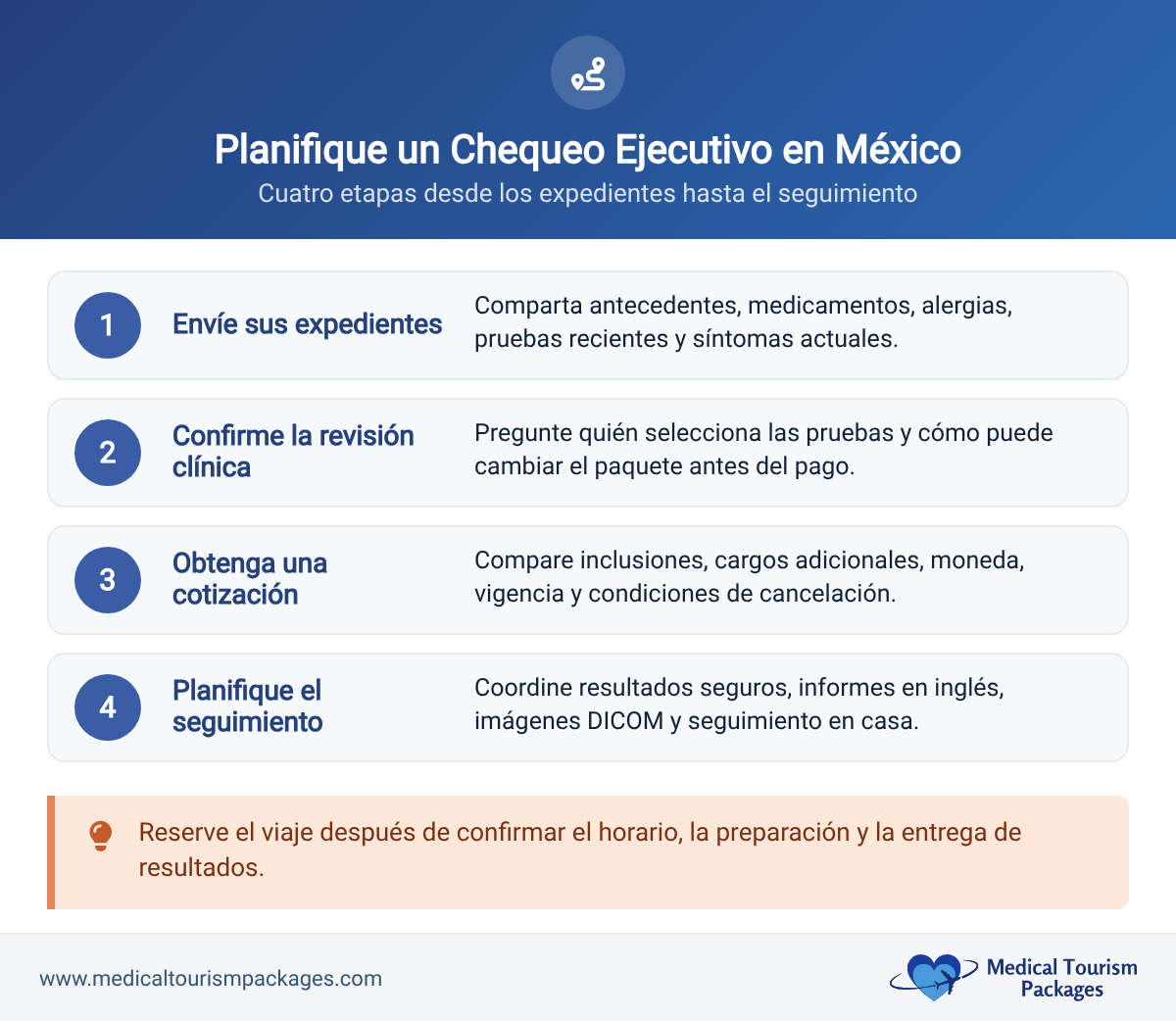 Ruta de planificación en cuatro etapas para un chequeo médico ejecutivo en México: expedientes, revisión clínica, cotización y seguimiento