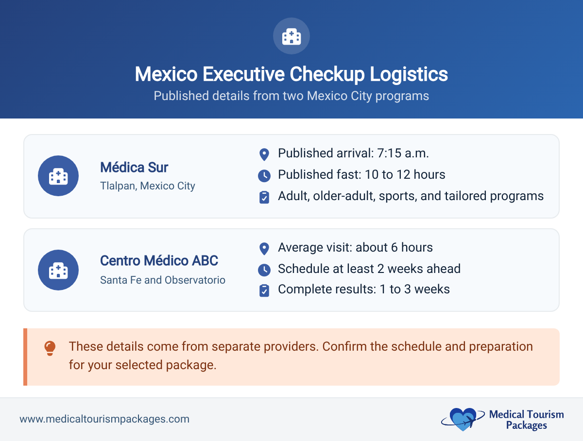 Comparison of published executive checkup logistics at Médica Sur and Centro Médico ABC in Mexico City