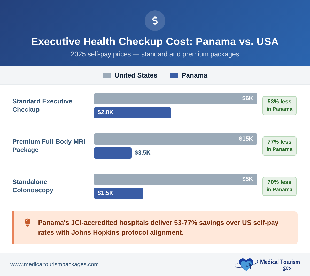 Grouped bar chart comparing executive health checkup costs in Panama versus the United States, showing 53–77% savings across standard packages, premium MRI packages, and colonoscopy