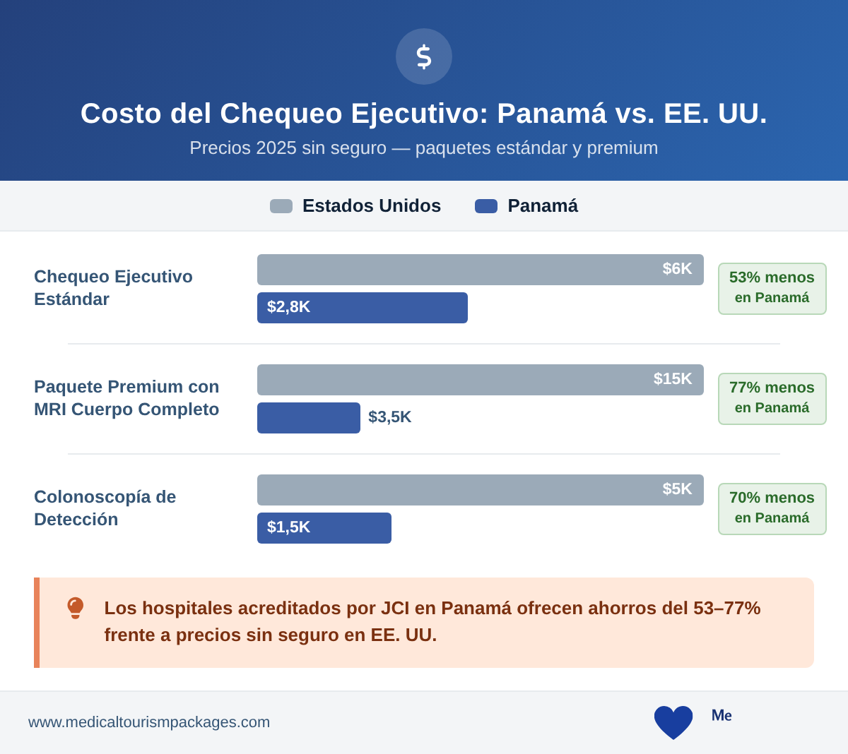 Grouped bar chart comparing executive health checkup costs in Panama versus the United States, showing 53–77% savings across standard packages, premium MRI packages, and colonoscopy