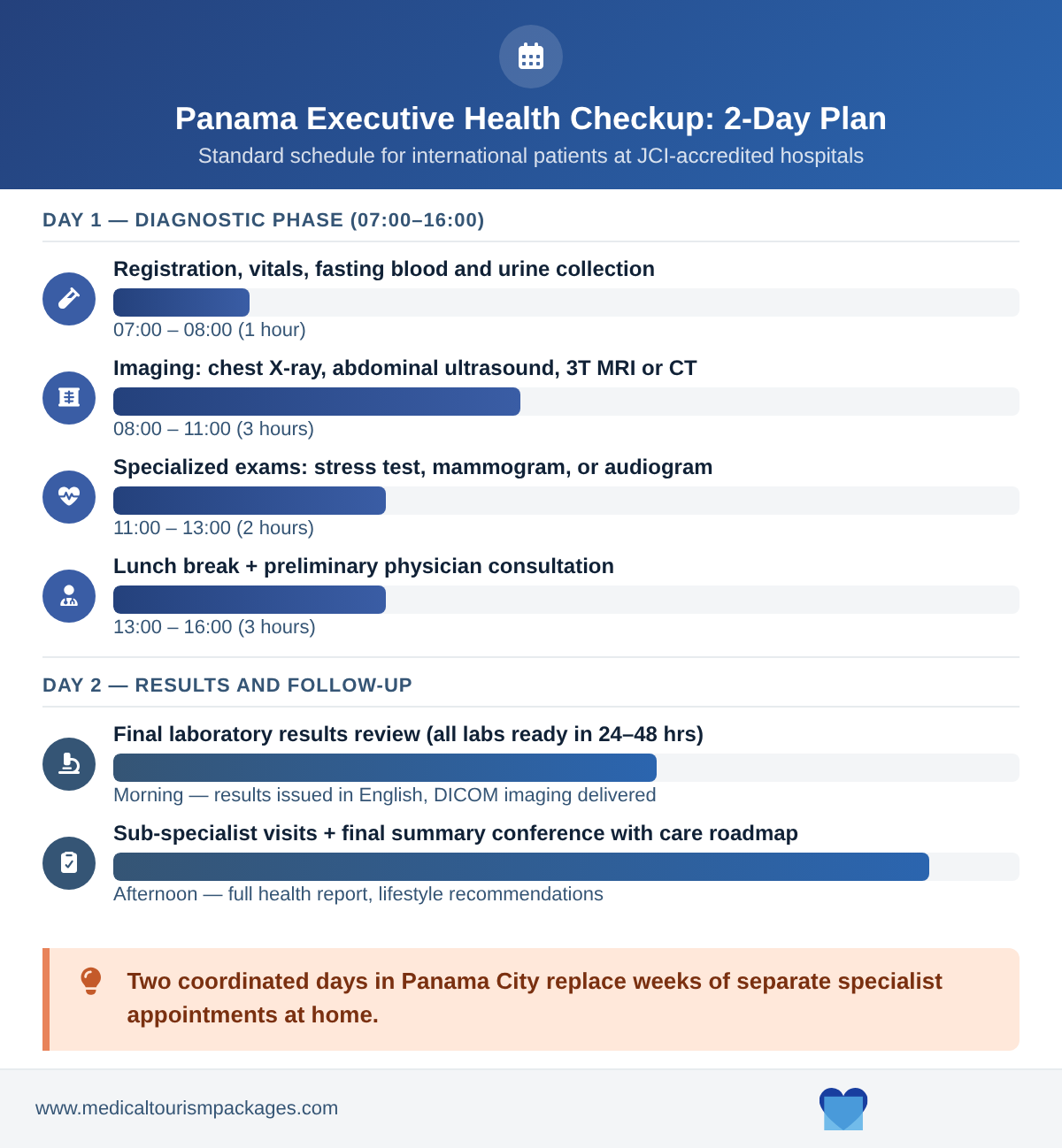 Horizontal timeline showing the two-day executive health screening itinerary in Panama City, with Day 1 covering diagnostics and imaging and Day 2 covering results review and specialist consultations