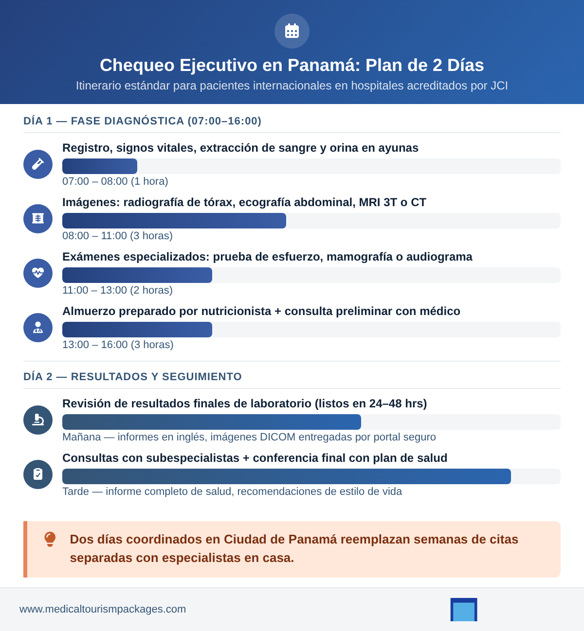 Horizontal timeline showing the two-day executive health screening itinerary in Panama City, with Day 1 covering diagnostics and imaging and Day 2 covering results review and specialist consultations