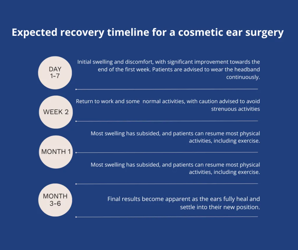 This image illustrates the recovery timeline after otoplasty (ear lift surgery) in Colombia, helping patients understand the healing process. Typically, recovery includes the first few days of swelling and bandage use, one to two weeks for reduced discomfort and visible improvements, and full recovery within a few months as the ears settle into their new shape. Ear lifts (aka otoplasty) in Colombia are performed by expert surgeons, ensuring a smooth healing process with minimal downtime. With high-quality medical care and affordable treatment options, Colombia is a top destination for otoplasty procedures with excellent results.
