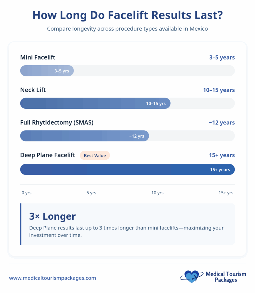 A chart compares the longevity of facelift procedures for medical tourists in Mexico: mini facelift (3–5 years), neck lift (5–10 years), SMAS (about 12 years), and deep plane Rhytidectomy Surgery (15+ years).