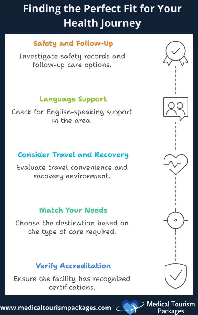 A vertical infographic with five steps for medical tourism planning, featuring color-coded text and minimalist icons connected by a dotted line, set against a clean white background with a navy blue header.