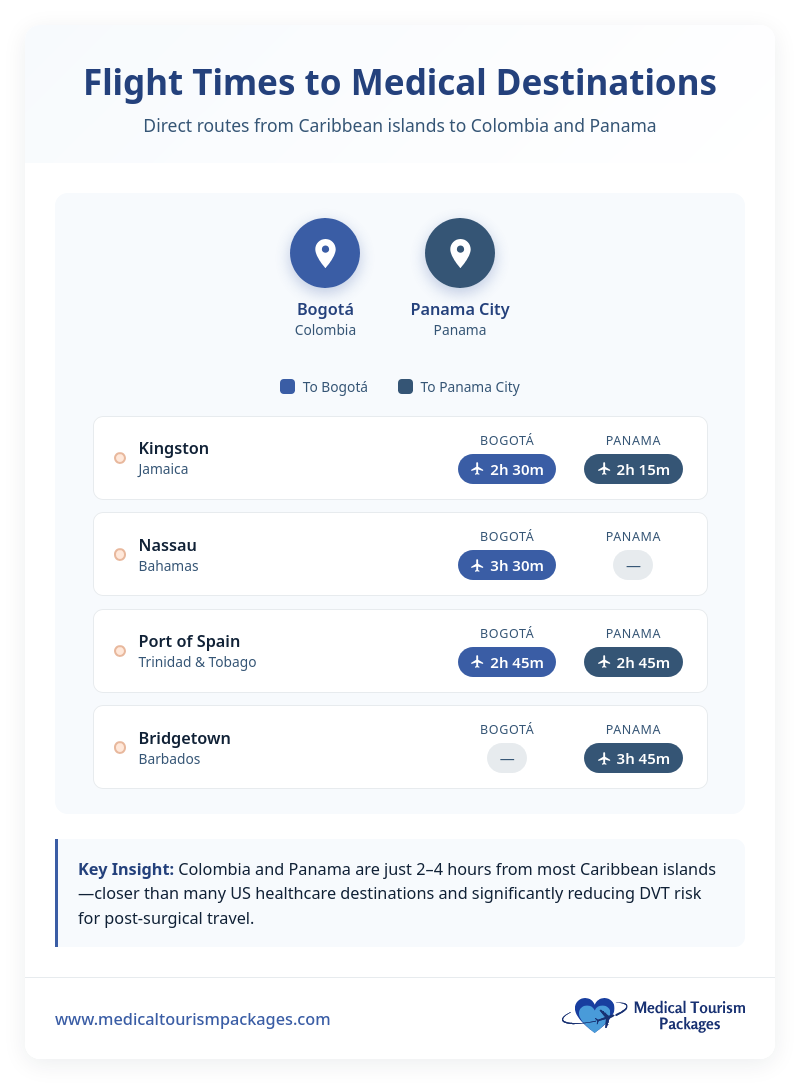 Infographic detailing Caribbean health statistics, highlighting high obesity, diabetes, and undiagnosed diabetes rates among adults, and their impact on Caribbean medical tourism and affordable healthcare options.