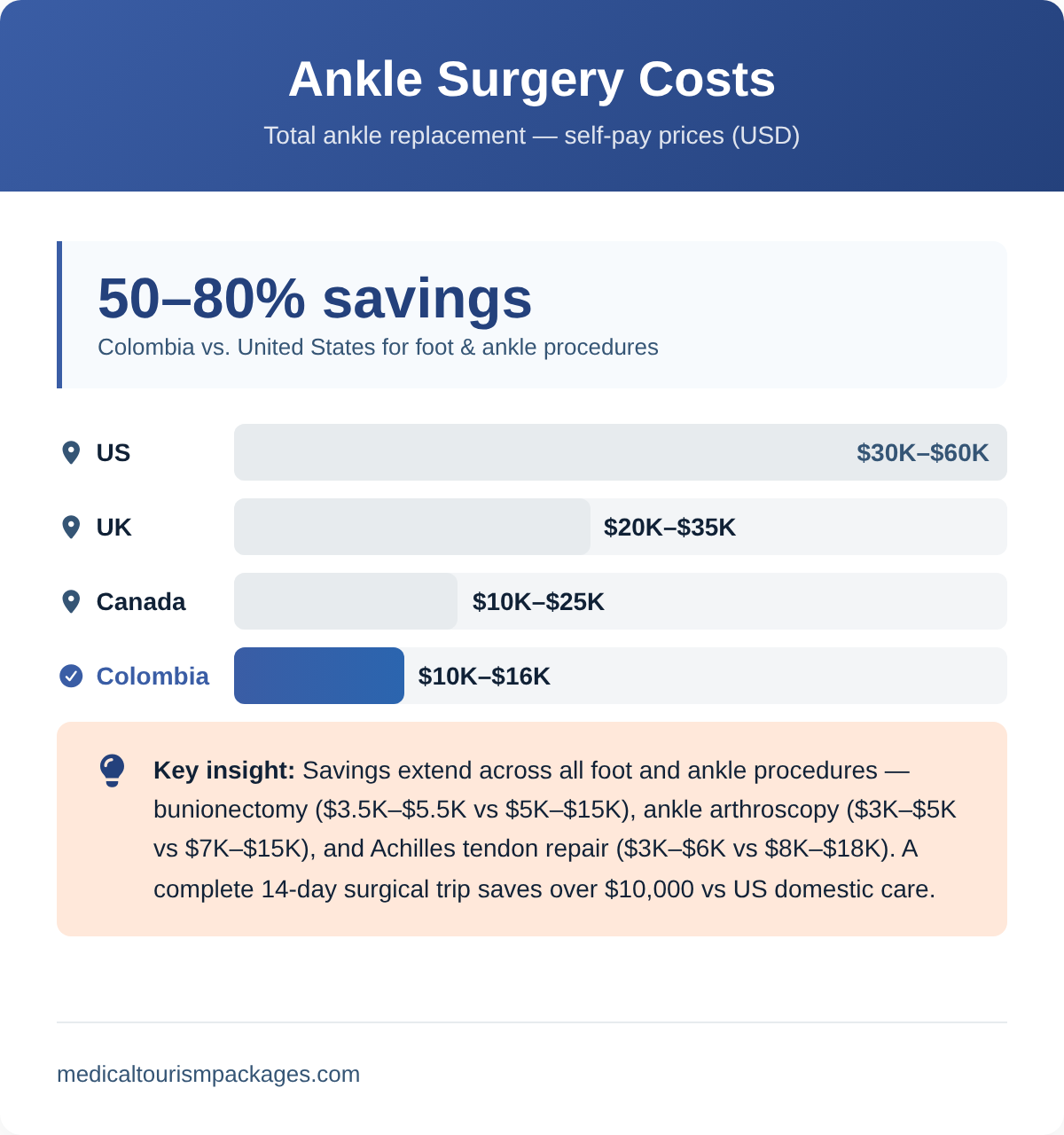 Bar chart comparing total ankle replacement costs in Colombia vs US, UK, and Canada showing 50-80% savings