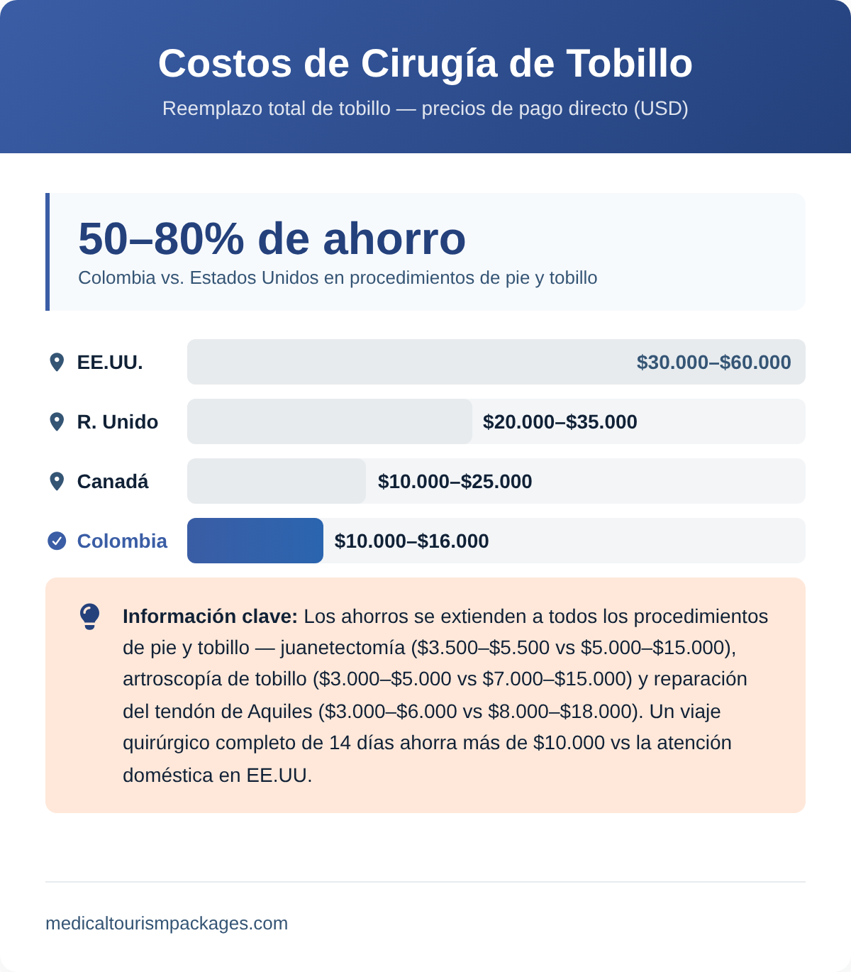 Bar chart comparing total ankle replacement costs in Colombia vs US, UK, and Canada showing 50-80% savings
