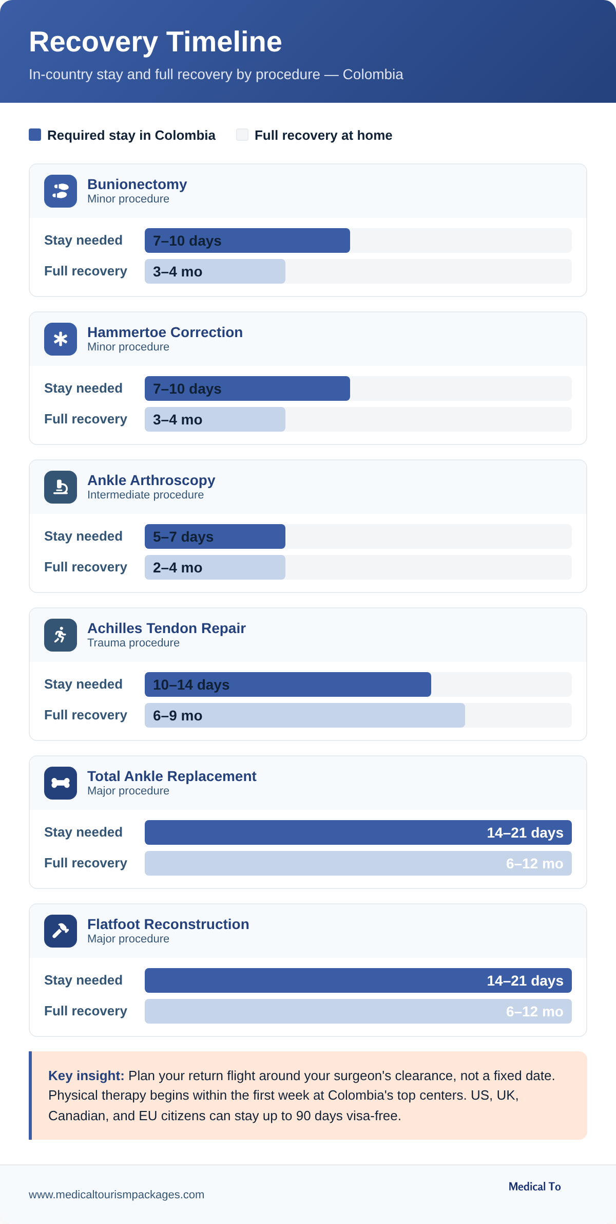 Recovery timeline chart for foot and ankle surgery in Colombia showing required in-country stay and full recovery duration by procedure type