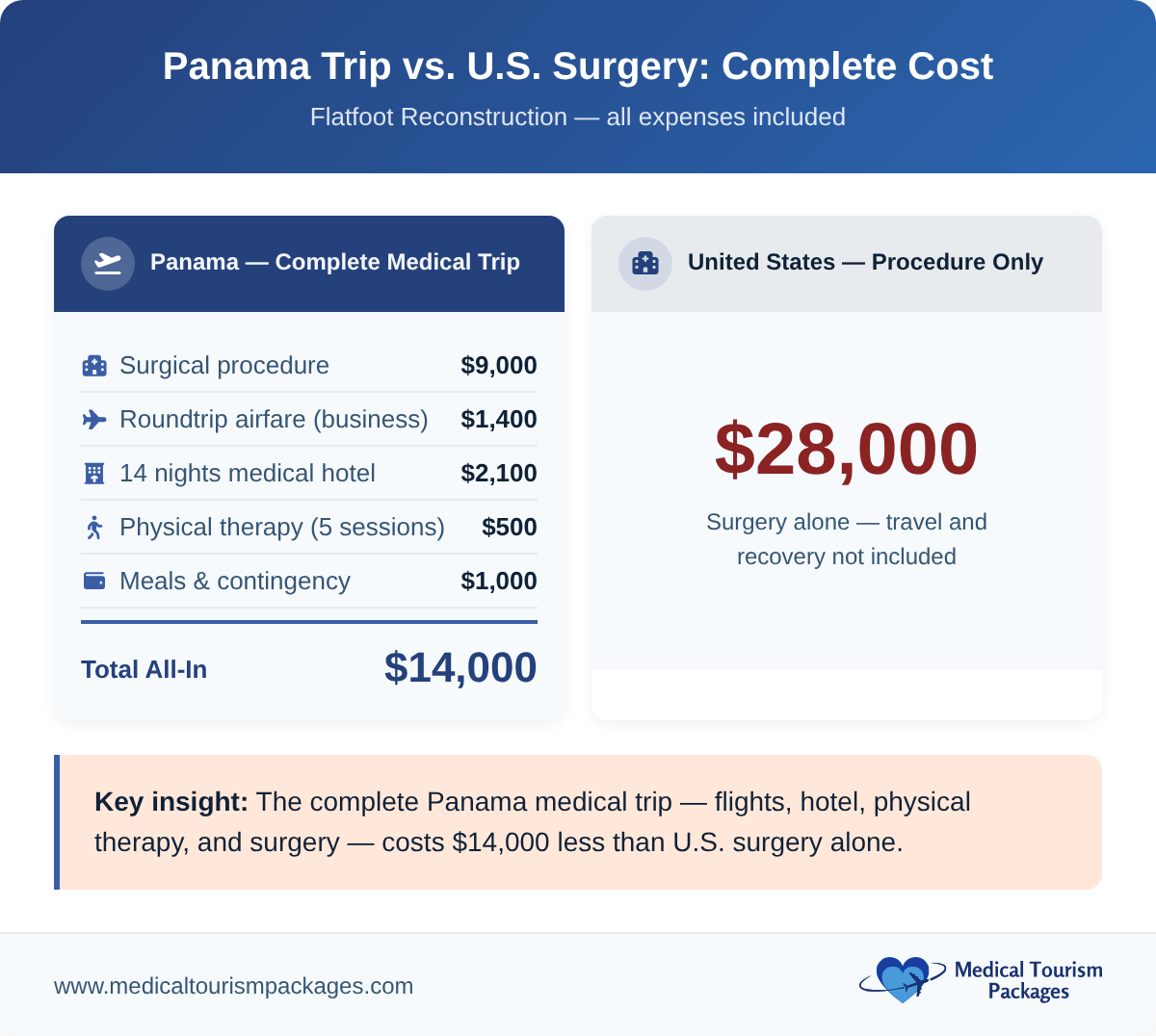 All-in cost comparison: Panama medical trip vs U.S. surgery for flatfoot reconstruction