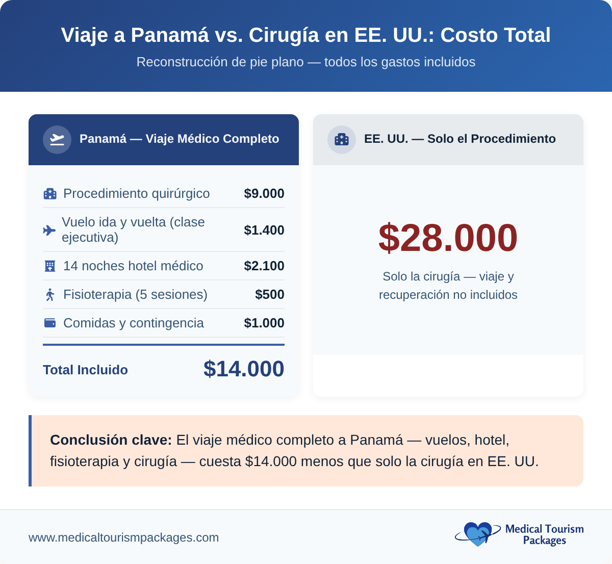 All-in cost comparison: Panama medical trip vs U.S. surgery for flatfoot reconstruction