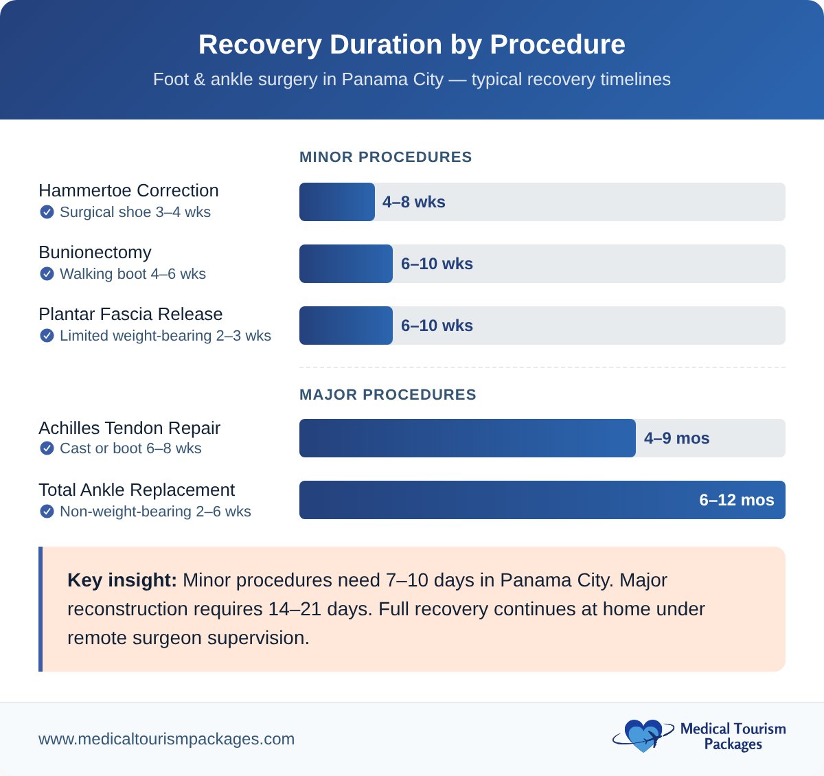 Recovery duration chart for foot and ankle surgery procedures performed in Panama