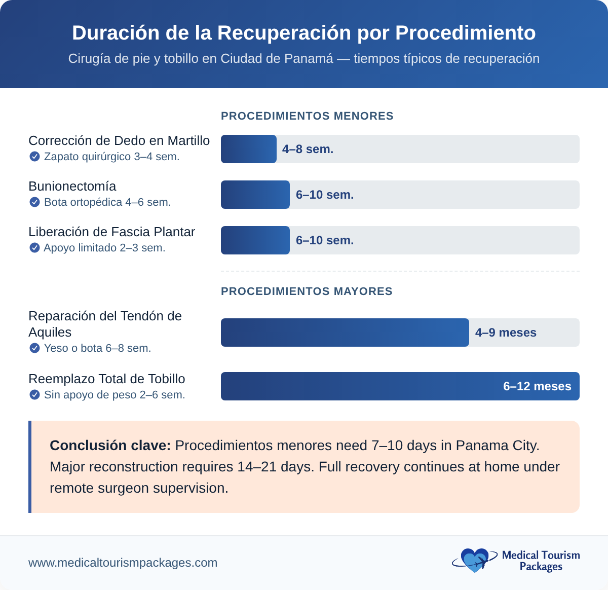 Recovery duration chart for foot and ankle surgery procedures performed in Panama