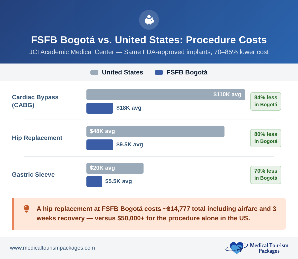Grouped bar chart comparing procedure costs at FSFB Bogotá versus US prices for cardiac bypass, hip replacement, and gastric sleeve surgery, showing 70–84% savings