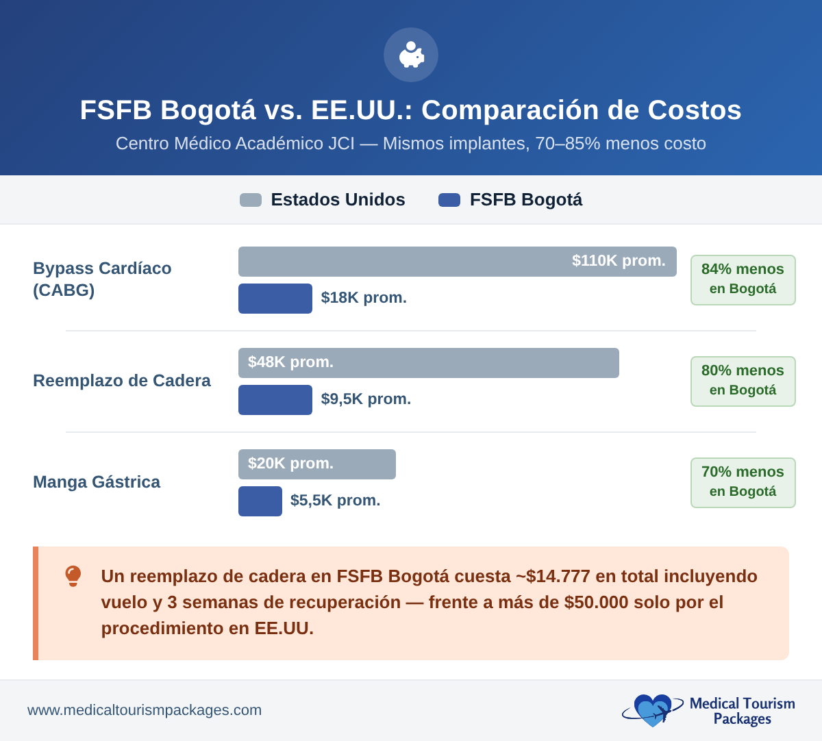 Gráfico de barras agrupadas que compara los costos de los procedimientos en el FSFB de Bogotá con los precios en EE. UU. para el bypass cardíaco, la artroplastia de cadera y la cirugía de manga gástrica, mostrando un ahorro de entre 70 y 841 TP3T