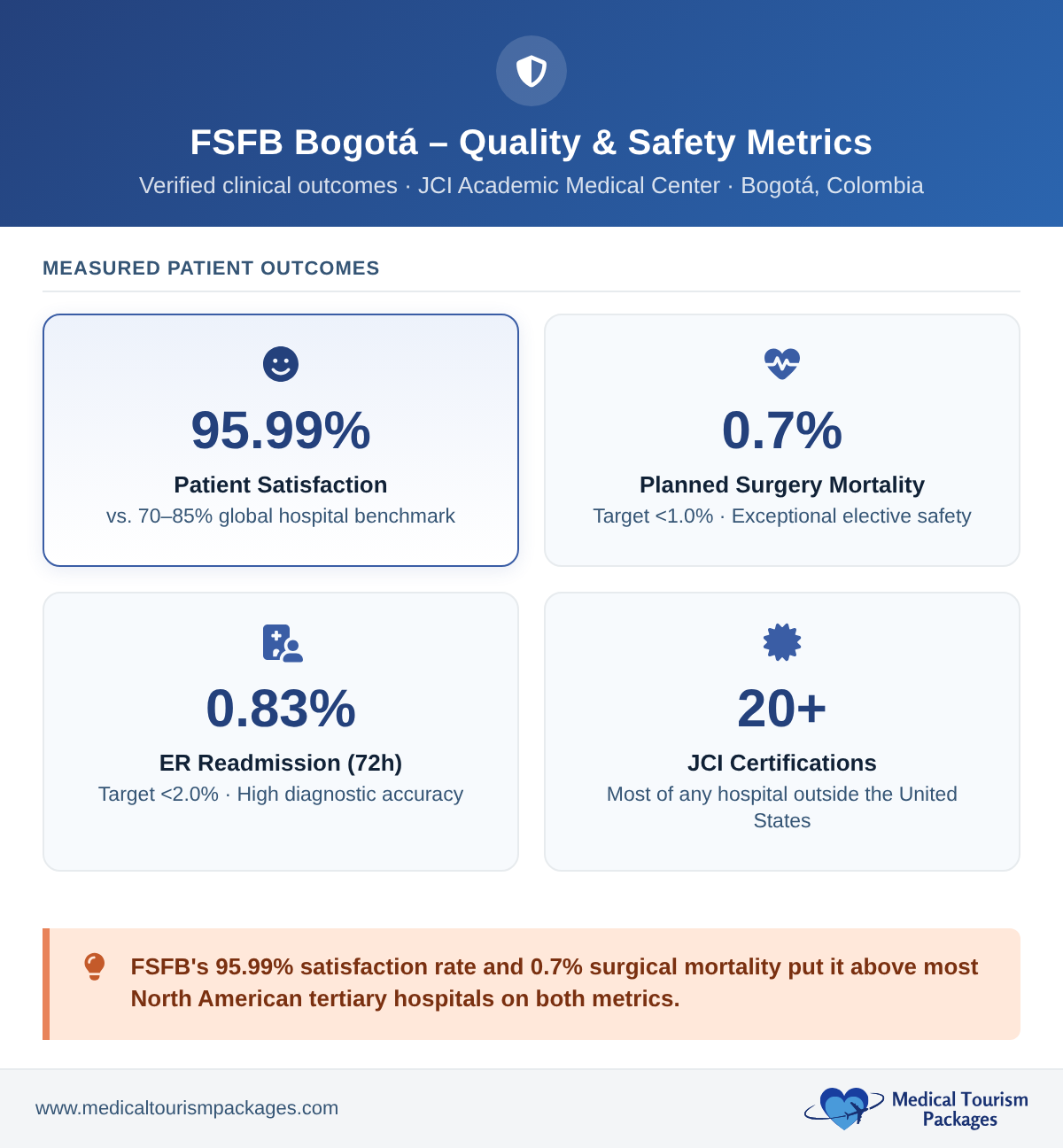 Stats dashboard showing FSFB Bogotá quality metrics: 95.99% patient satisfaction, 0.7% planned surgery mortality, 0.83% ER readmission rate, and 20+ JCI certifications