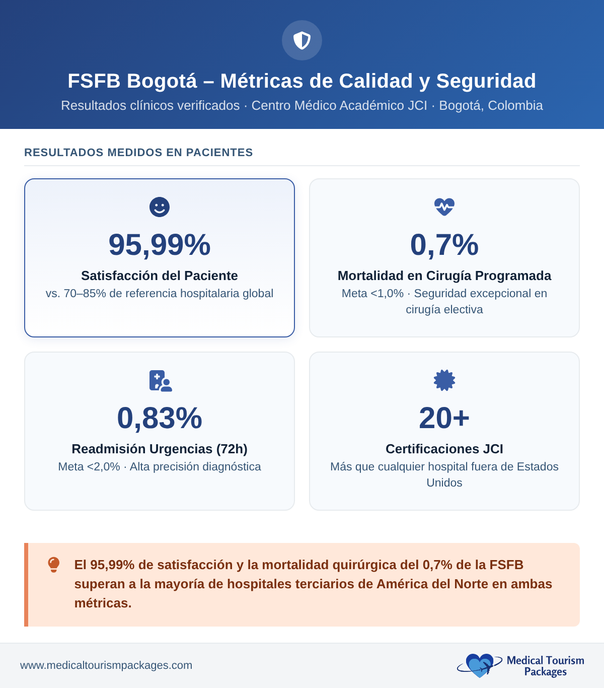 Panel de estadísticas que muestra los indicadores de calidad de la FSFB Bogotá: 95,991 % de satisfacción de los pacientes, 0,71 % de mortalidad en cirugías programadas, 0,831 % de tasa de reingresos en urgencias y más de 20 certificaciones de la JCI