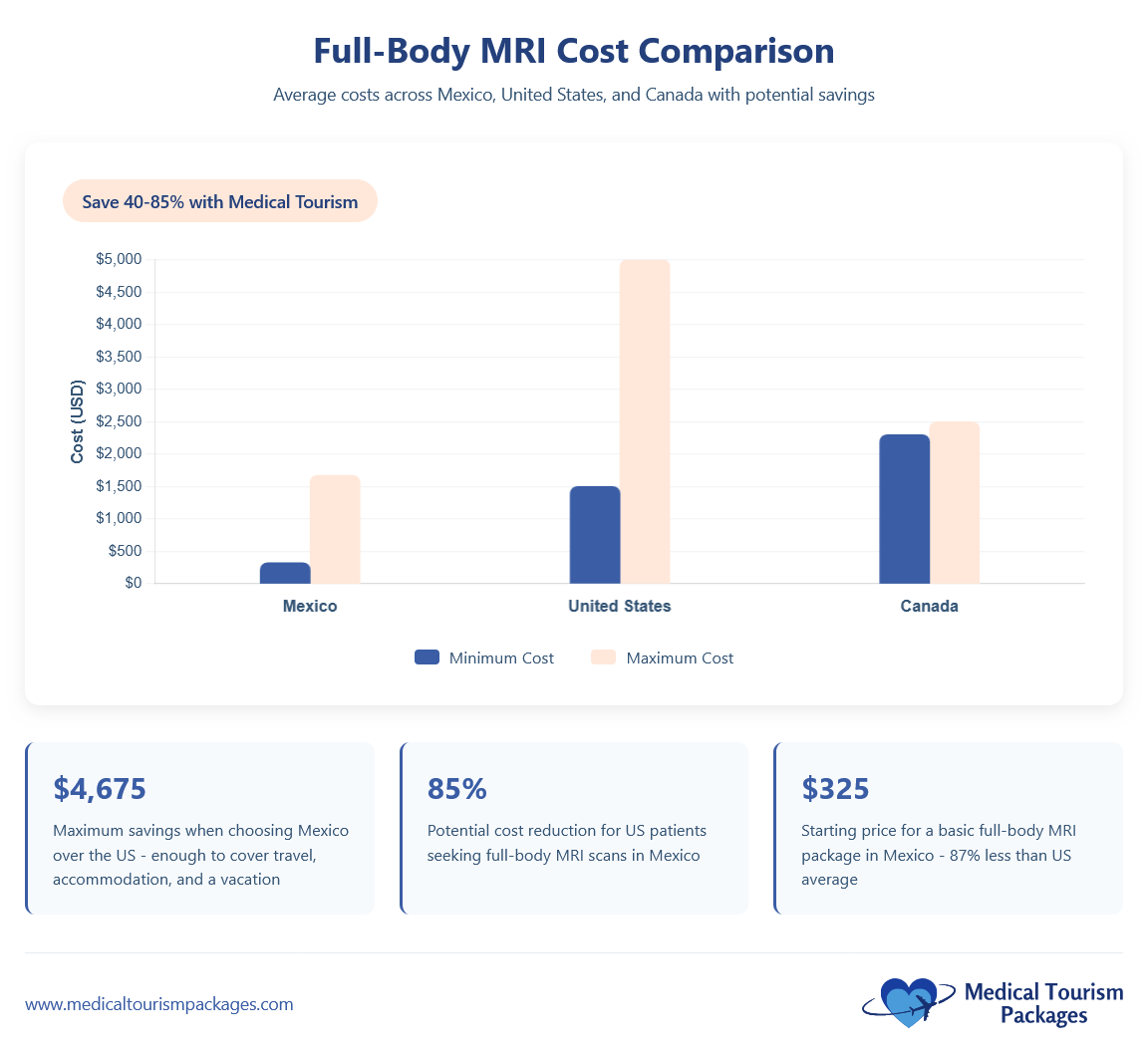 Bar chart compares Full Body MRI Scans costs: Mexico offers the lowest costs, the United States has the highest, and Canada falls in between. Significant savings are highlighted for medical tourism to Mexico.