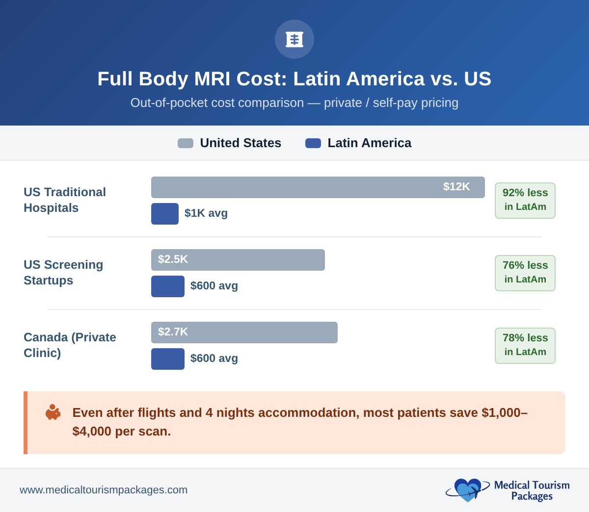 Bar chart comparing full body MRI costs in Latin America versus US hospitals and US screening clinics