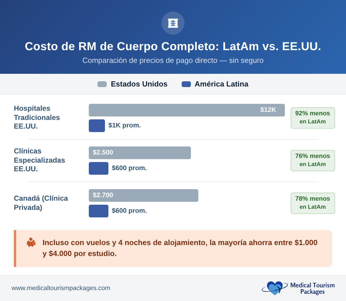 Gráfico de barras que compara los costos de las resonancias magnéticas de cuerpo completo en hospitales de América Latina frente a los de Estados Unidos y las clínicas de detección de ese país