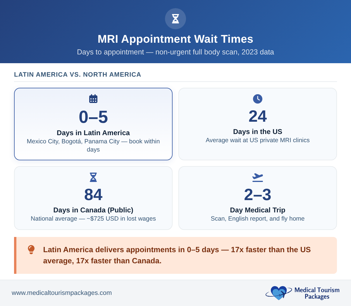 Stats dashboard showing MRI appointment wait times: 0–5 days in Latin America, 24 days in the US, and 84 days in Canada
